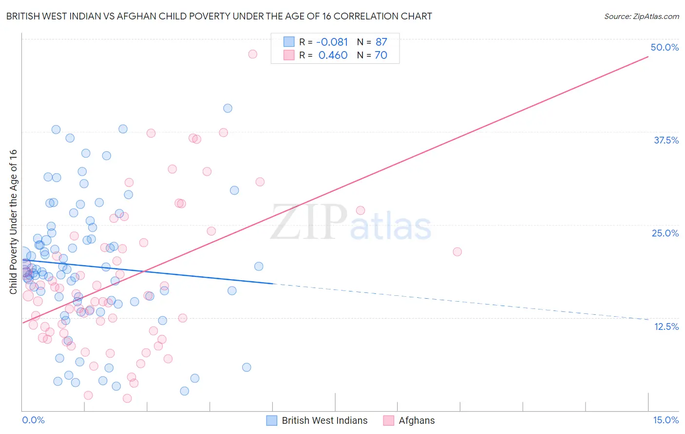 British West Indian vs Afghan Child Poverty Under the Age of 16