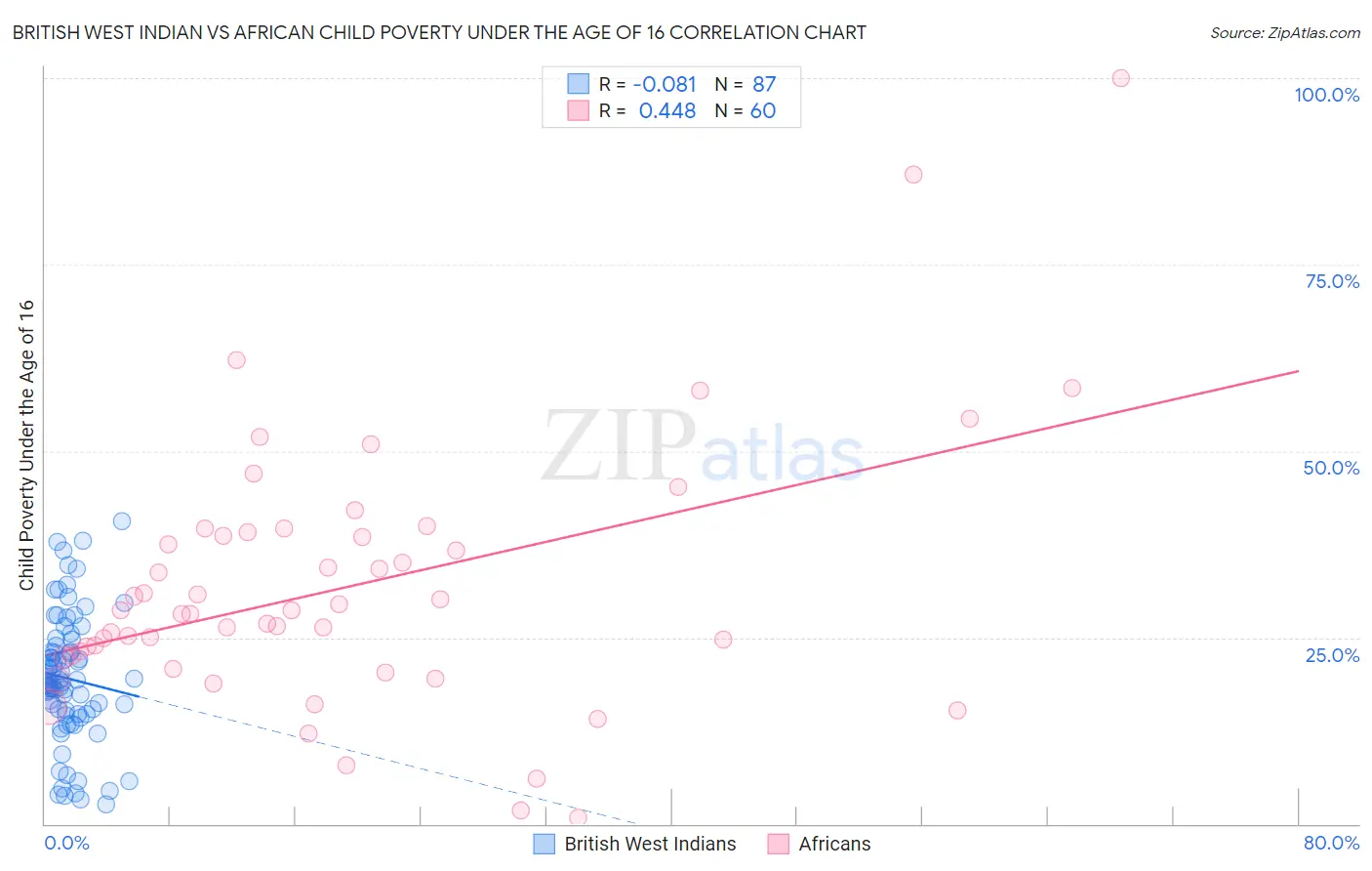 British West Indian vs African Child Poverty Under the Age of 16