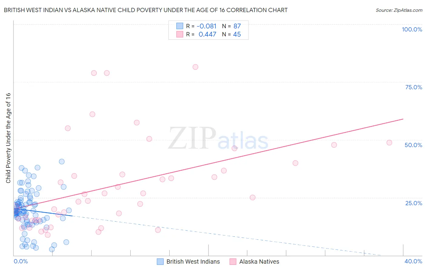 British West Indian vs Alaska Native Child Poverty Under the Age of 16