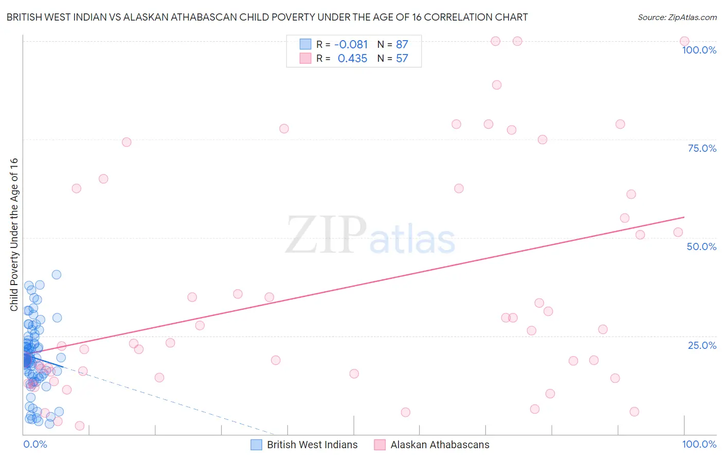 British West Indian vs Alaskan Athabascan Child Poverty Under the Age of 16