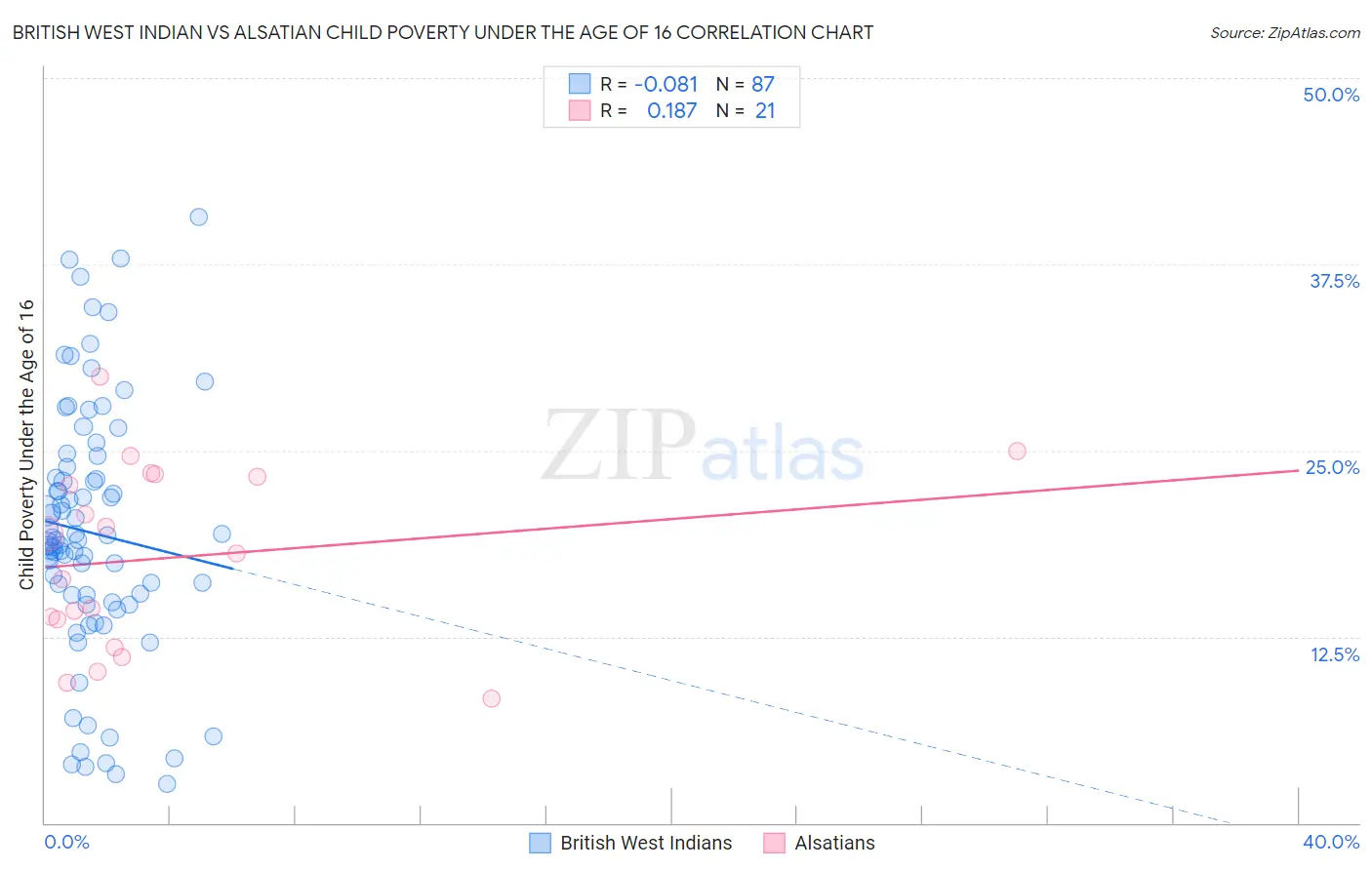 British West Indian vs Alsatian Child Poverty Under the Age of 16