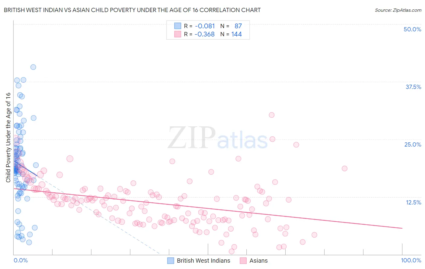 British West Indian vs Asian Child Poverty Under the Age of 16