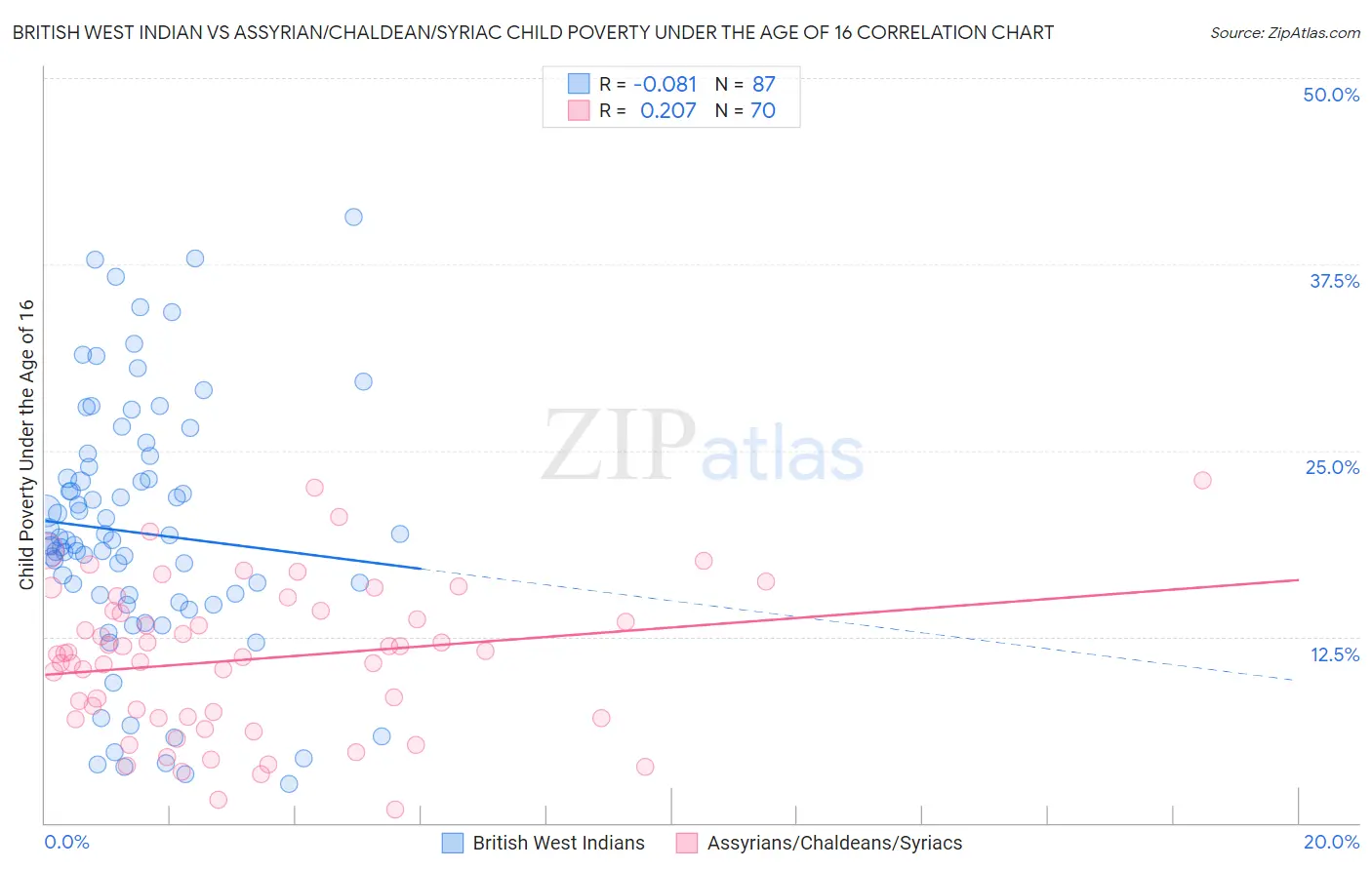 British West Indian vs Assyrian/Chaldean/Syriac Child Poverty Under the Age of 16