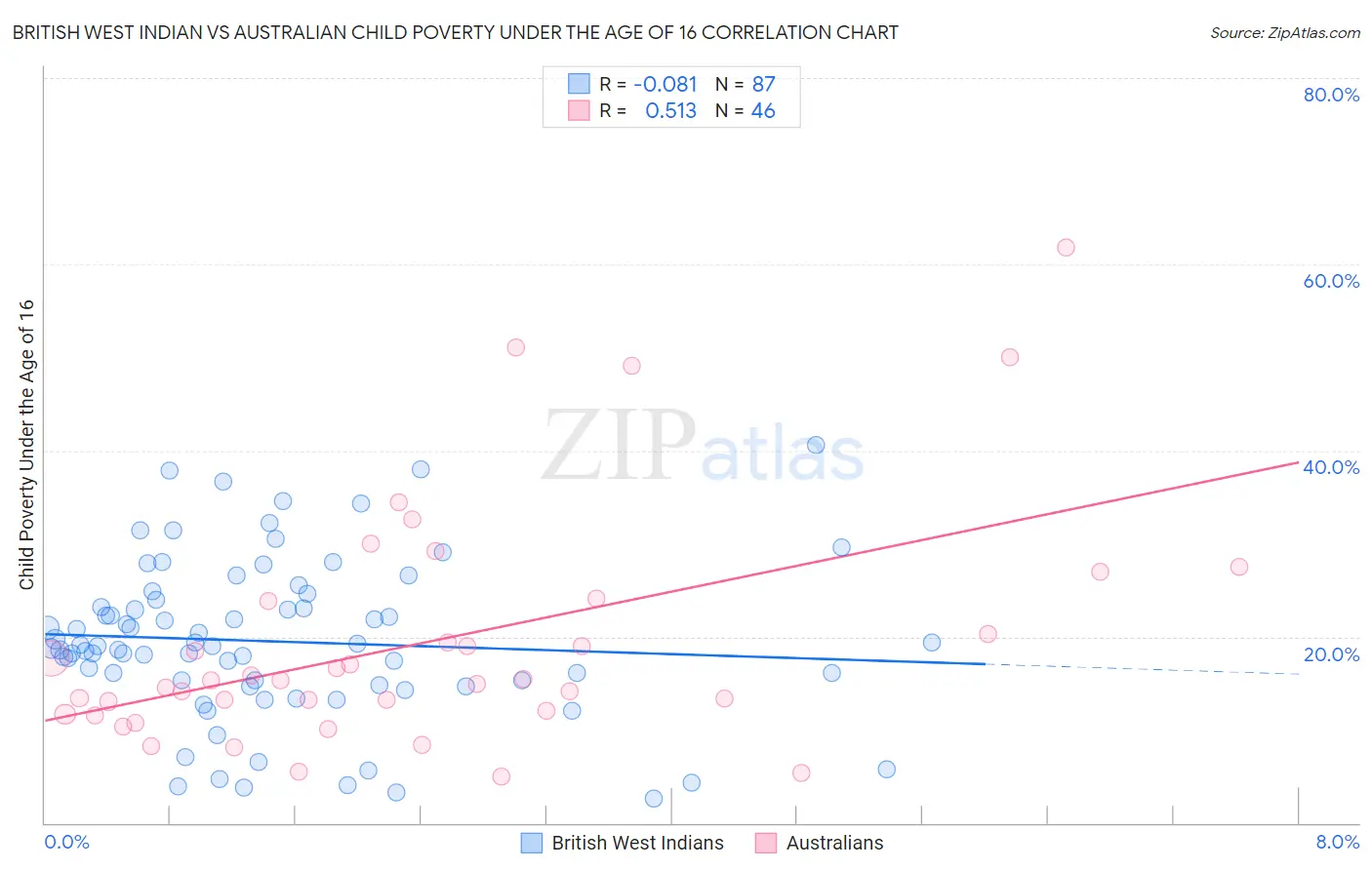British West Indian vs Australian Child Poverty Under the Age of 16