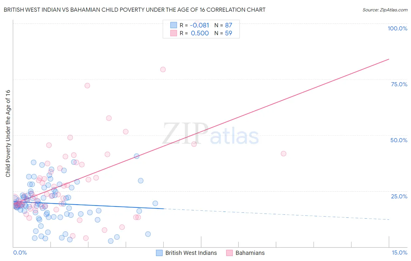British West Indian vs Bahamian Child Poverty Under the Age of 16