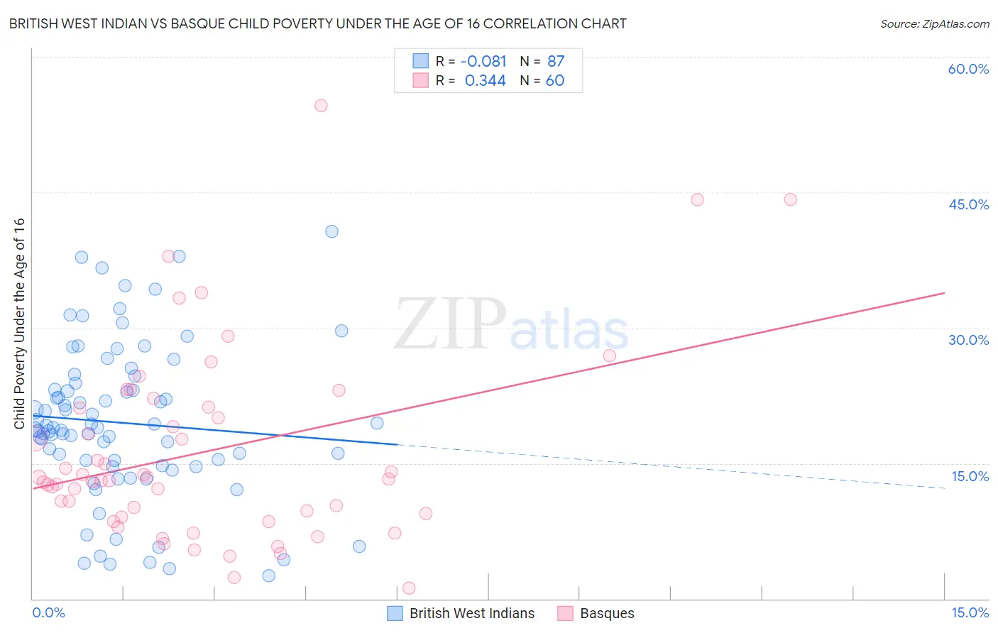 British West Indian vs Basque Child Poverty Under the Age of 16