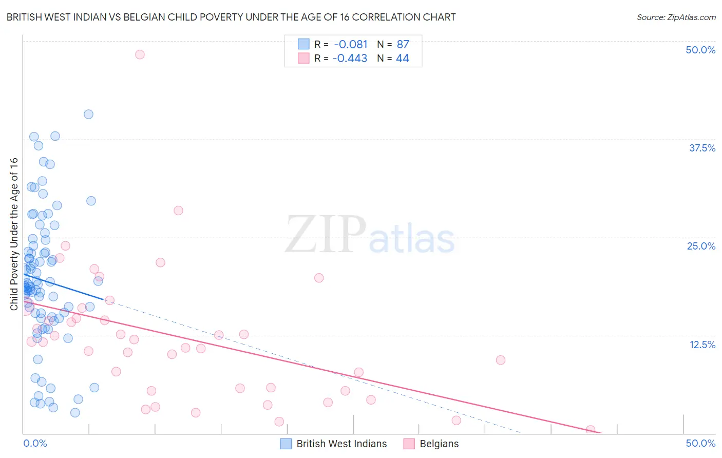 British West Indian vs Belgian Child Poverty Under the Age of 16