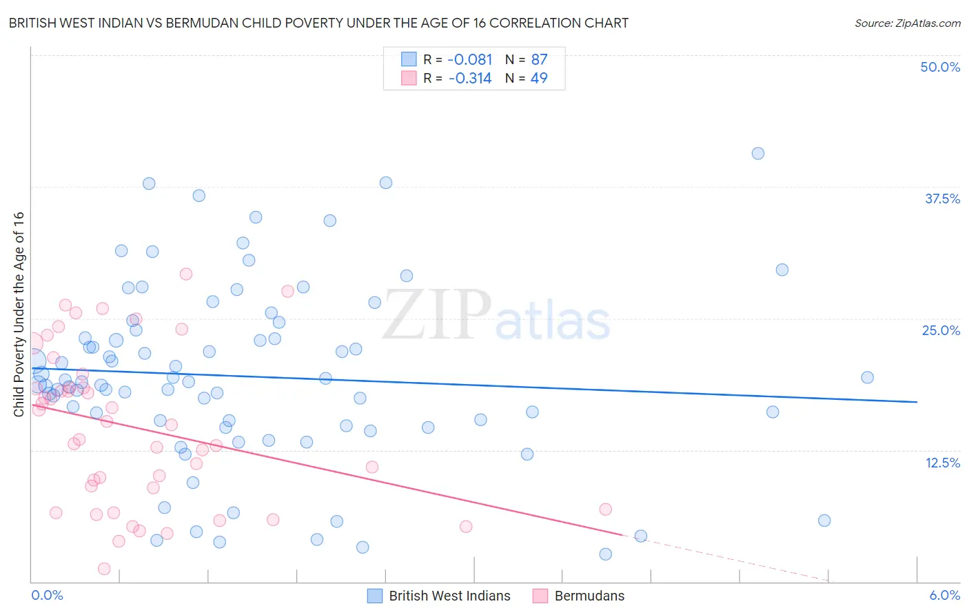 British West Indian vs Bermudan Child Poverty Under the Age of 16