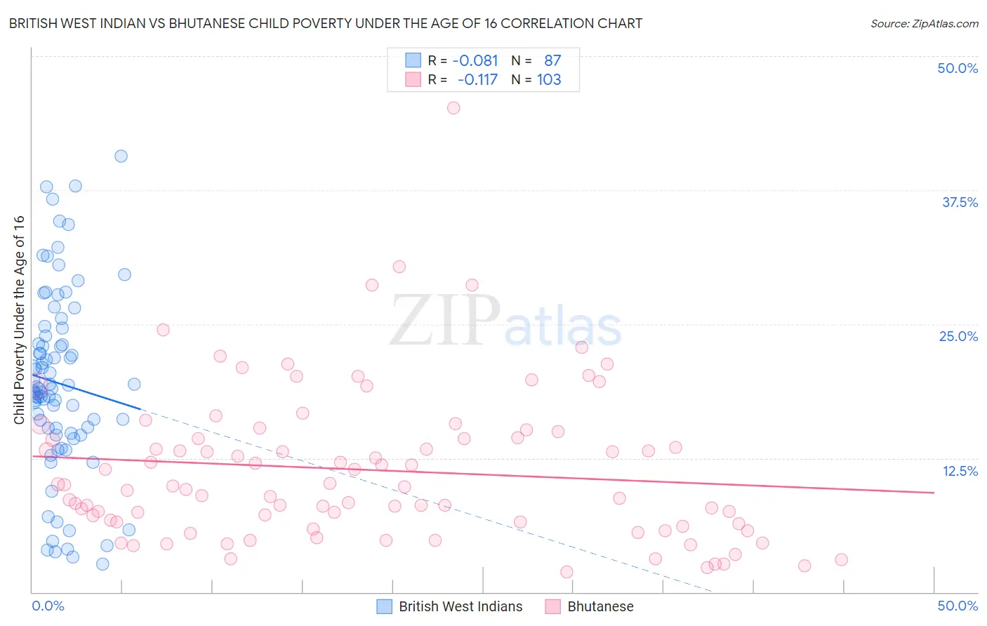 British West Indian vs Bhutanese Child Poverty Under the Age of 16