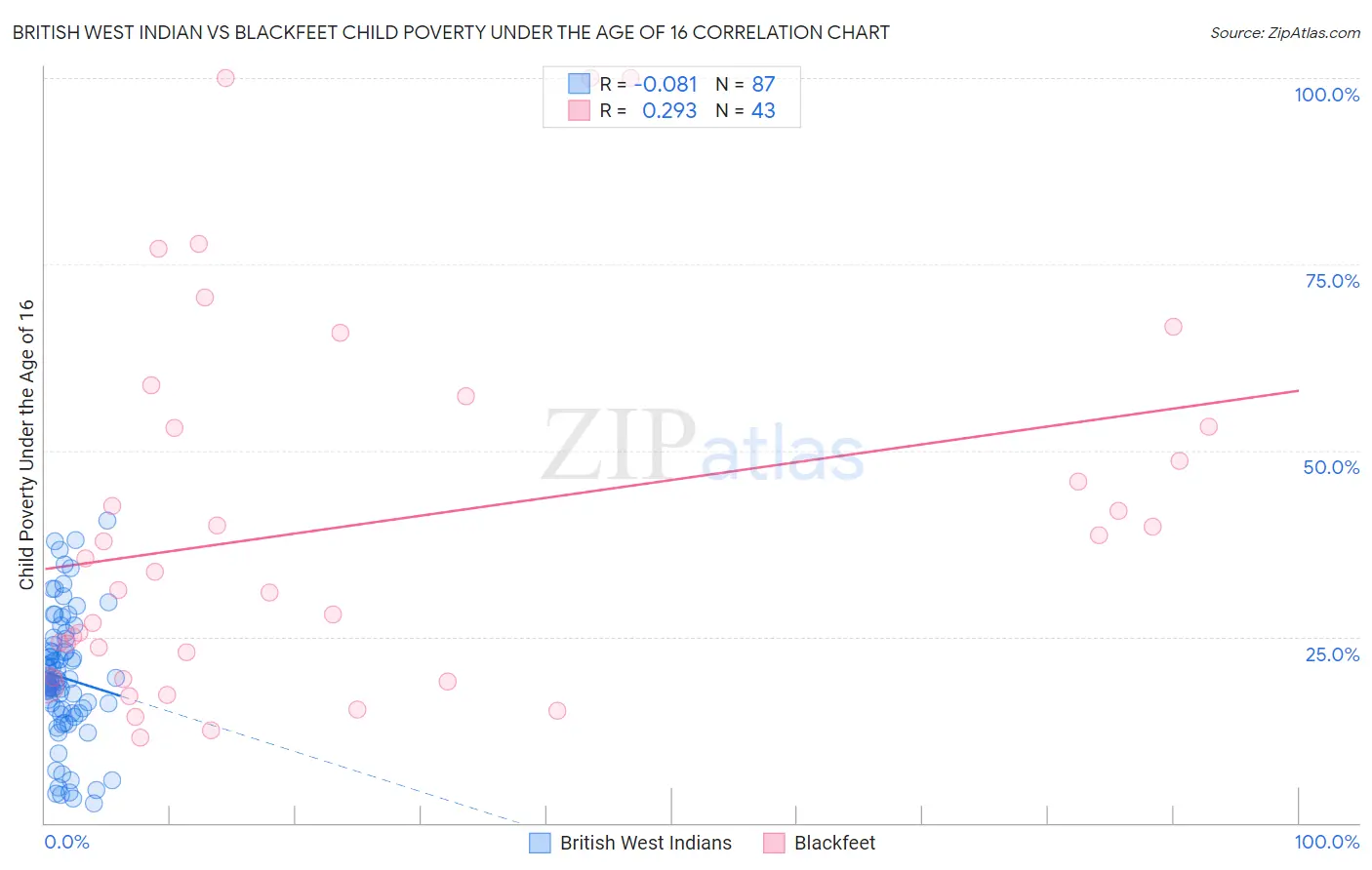 British West Indian vs Blackfeet Child Poverty Under the Age of 16