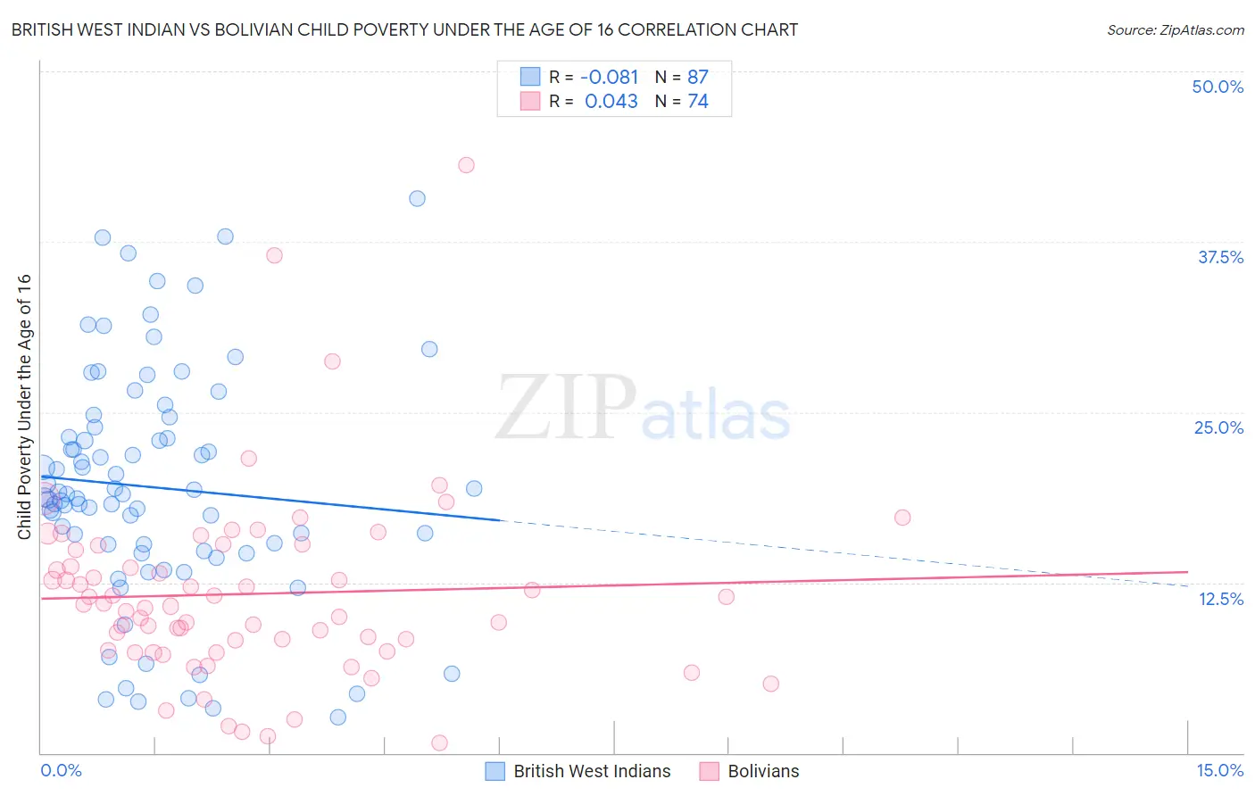 British West Indian vs Bolivian Child Poverty Under the Age of 16