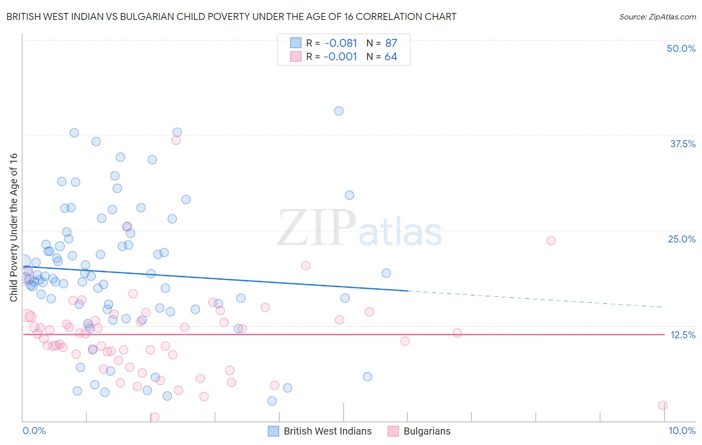 British West Indian vs Bulgarian Child Poverty Under the Age of 16