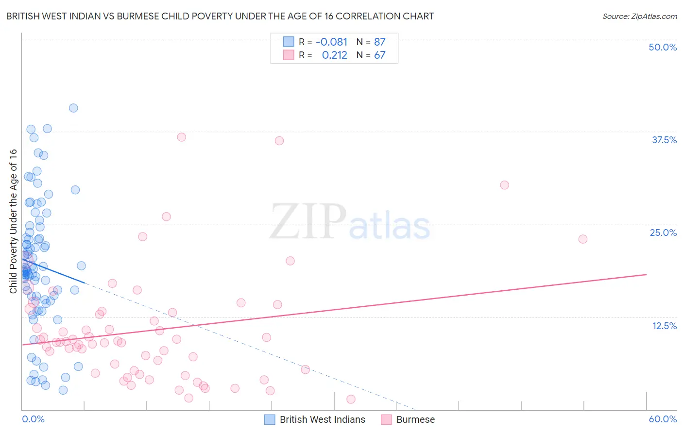 British West Indian vs Burmese Child Poverty Under the Age of 16