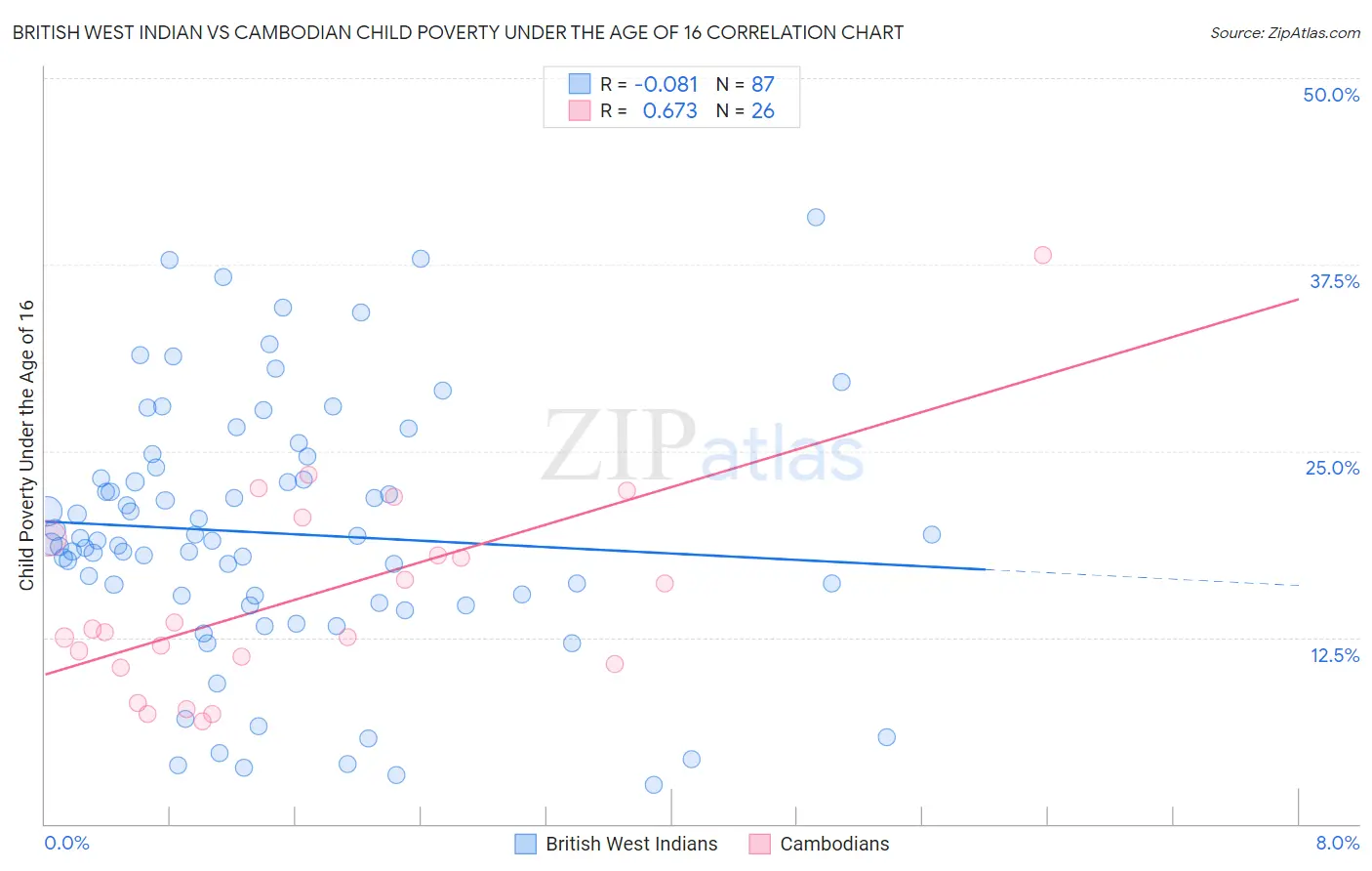 British West Indian vs Cambodian Child Poverty Under the Age of 16