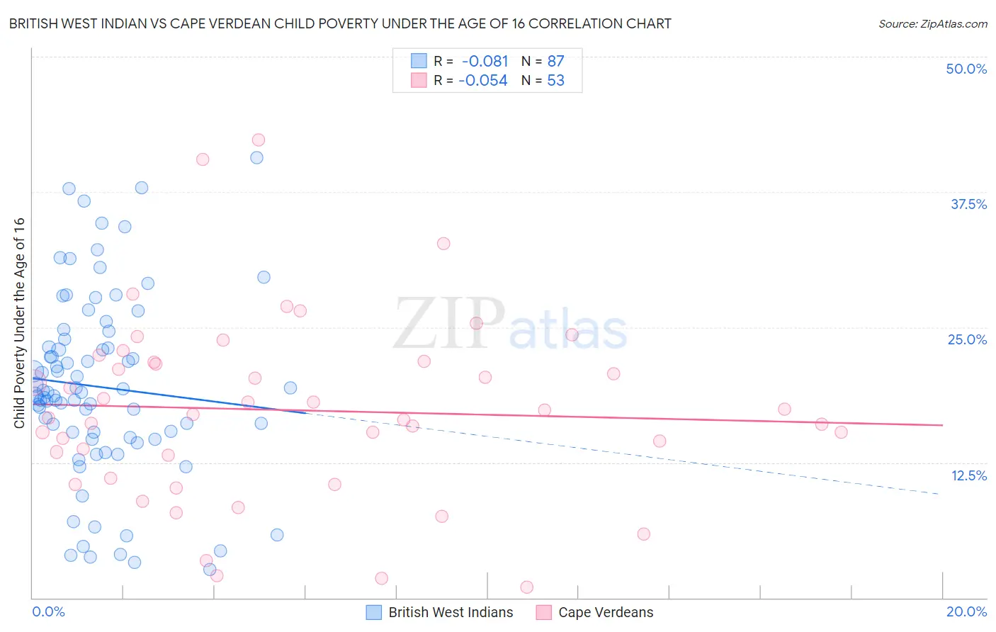 British West Indian vs Cape Verdean Child Poverty Under the Age of 16