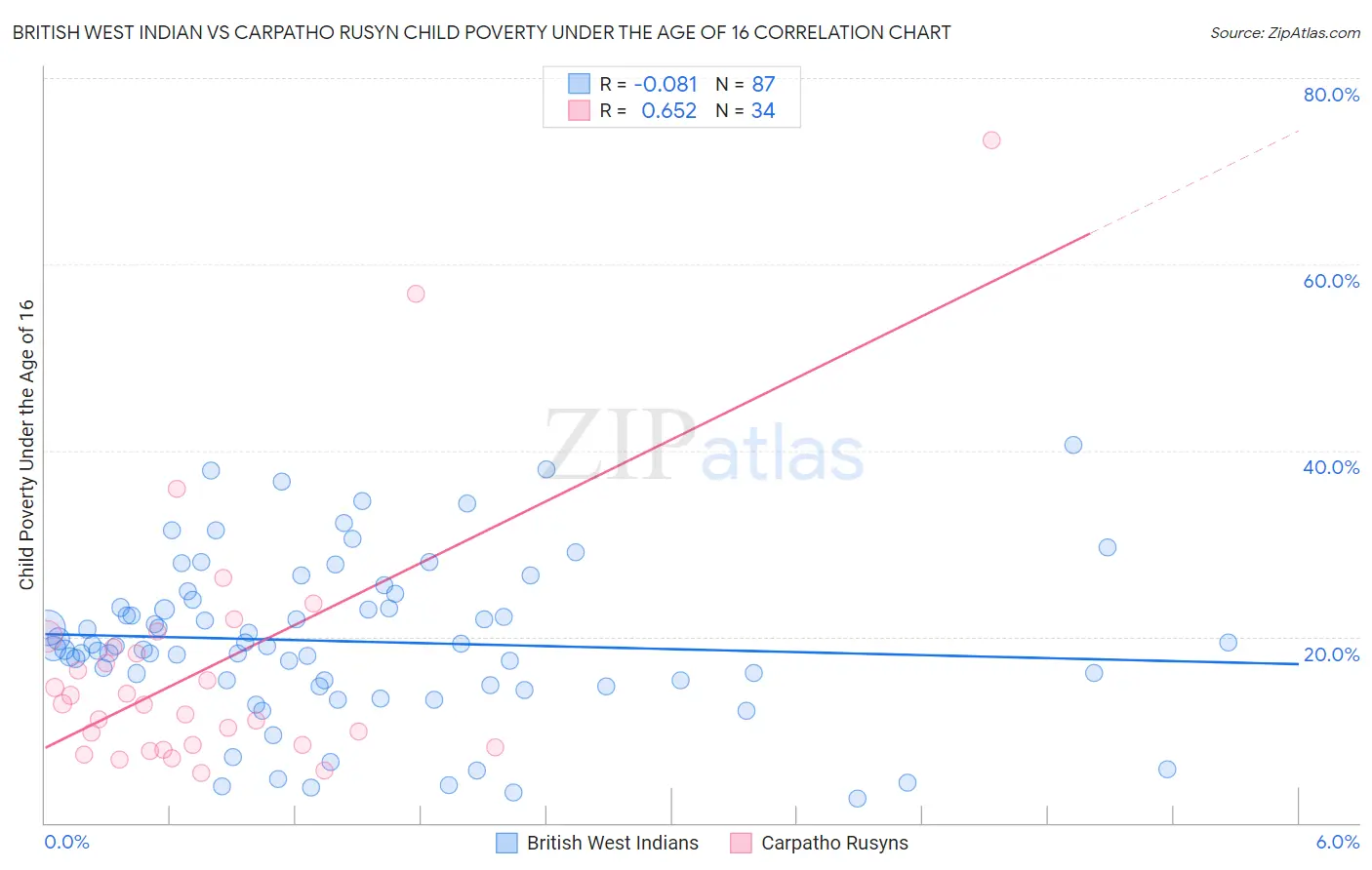 British West Indian vs Carpatho Rusyn Child Poverty Under the Age of 16