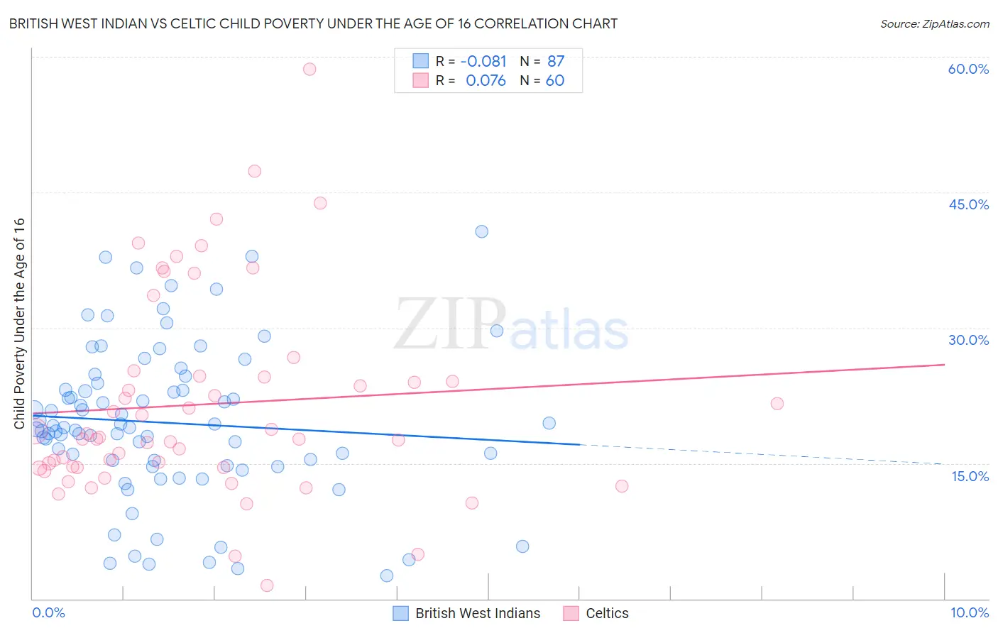 British West Indian vs Celtic Child Poverty Under the Age of 16