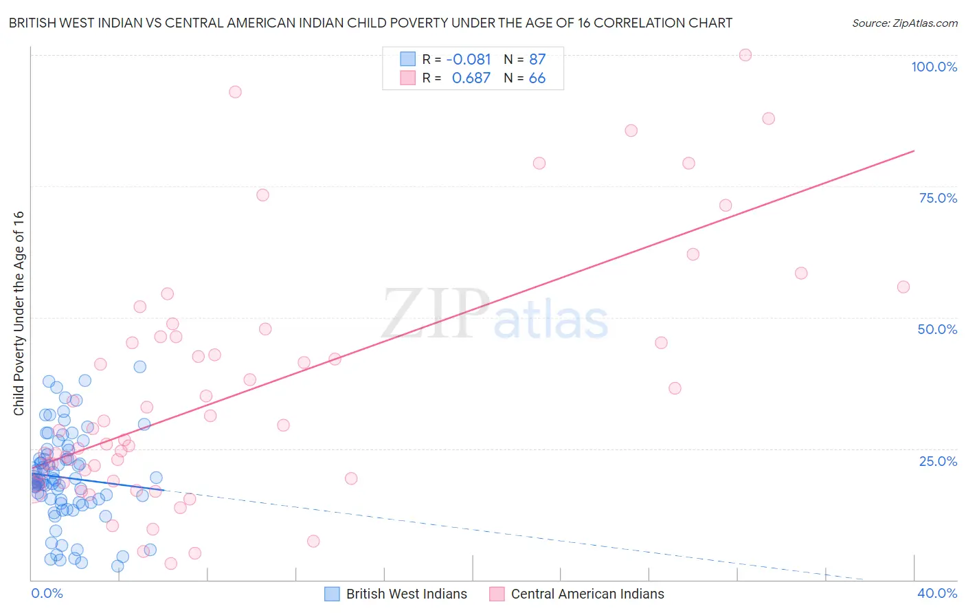 British West Indian vs Central American Indian Child Poverty Under the Age of 16