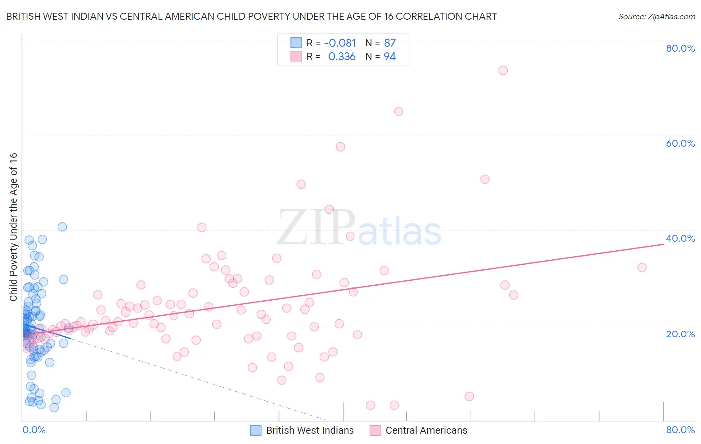 British West Indian vs Central American Child Poverty Under the Age of 16