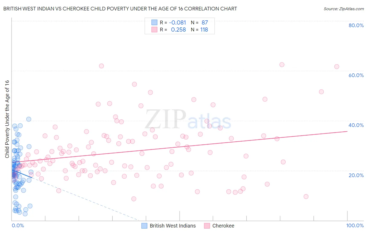British West Indian vs Cherokee Child Poverty Under the Age of 16