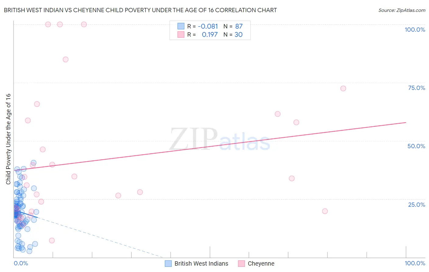 British West Indian vs Cheyenne Child Poverty Under the Age of 16