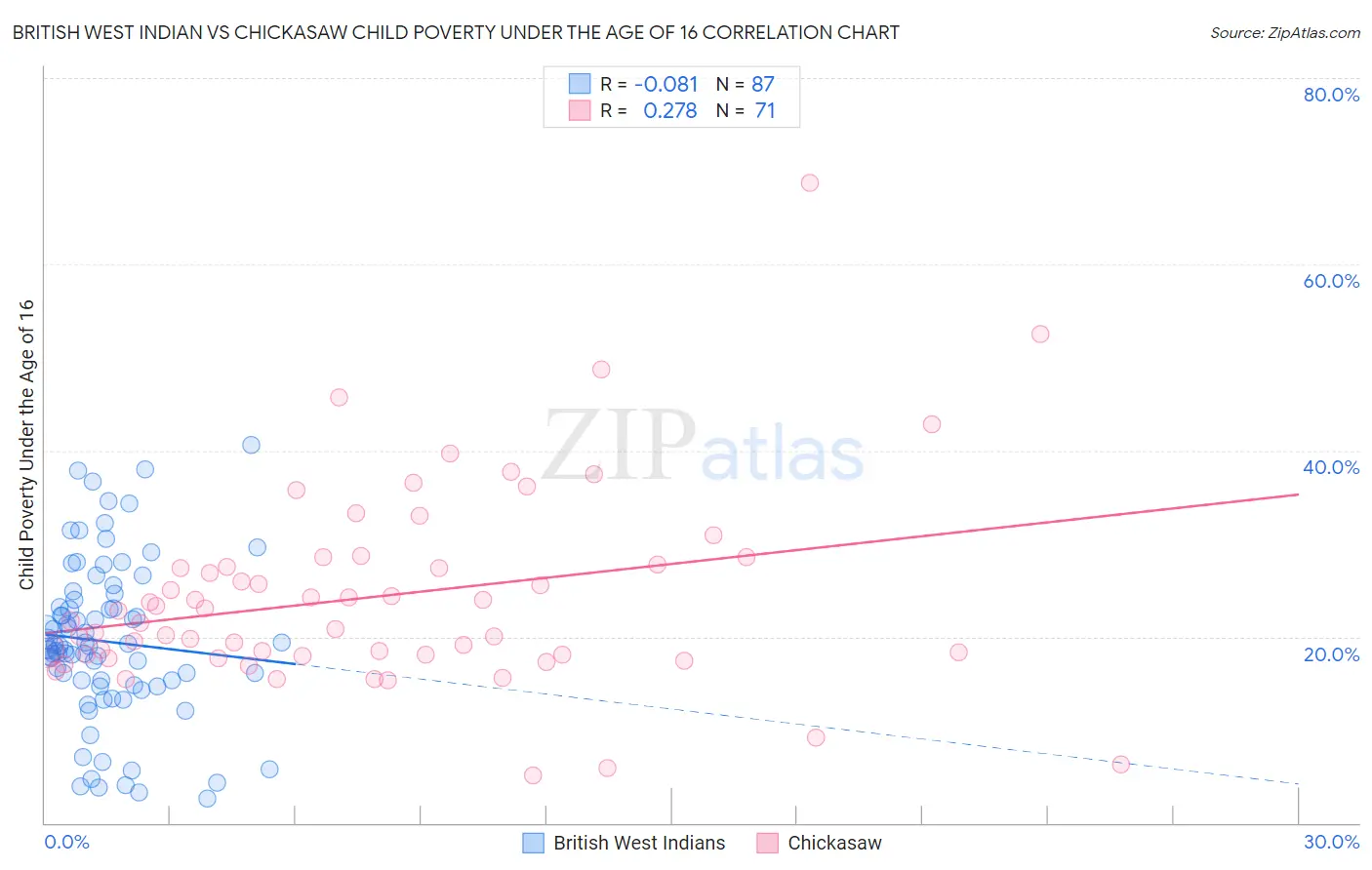 British West Indian vs Chickasaw Child Poverty Under the Age of 16