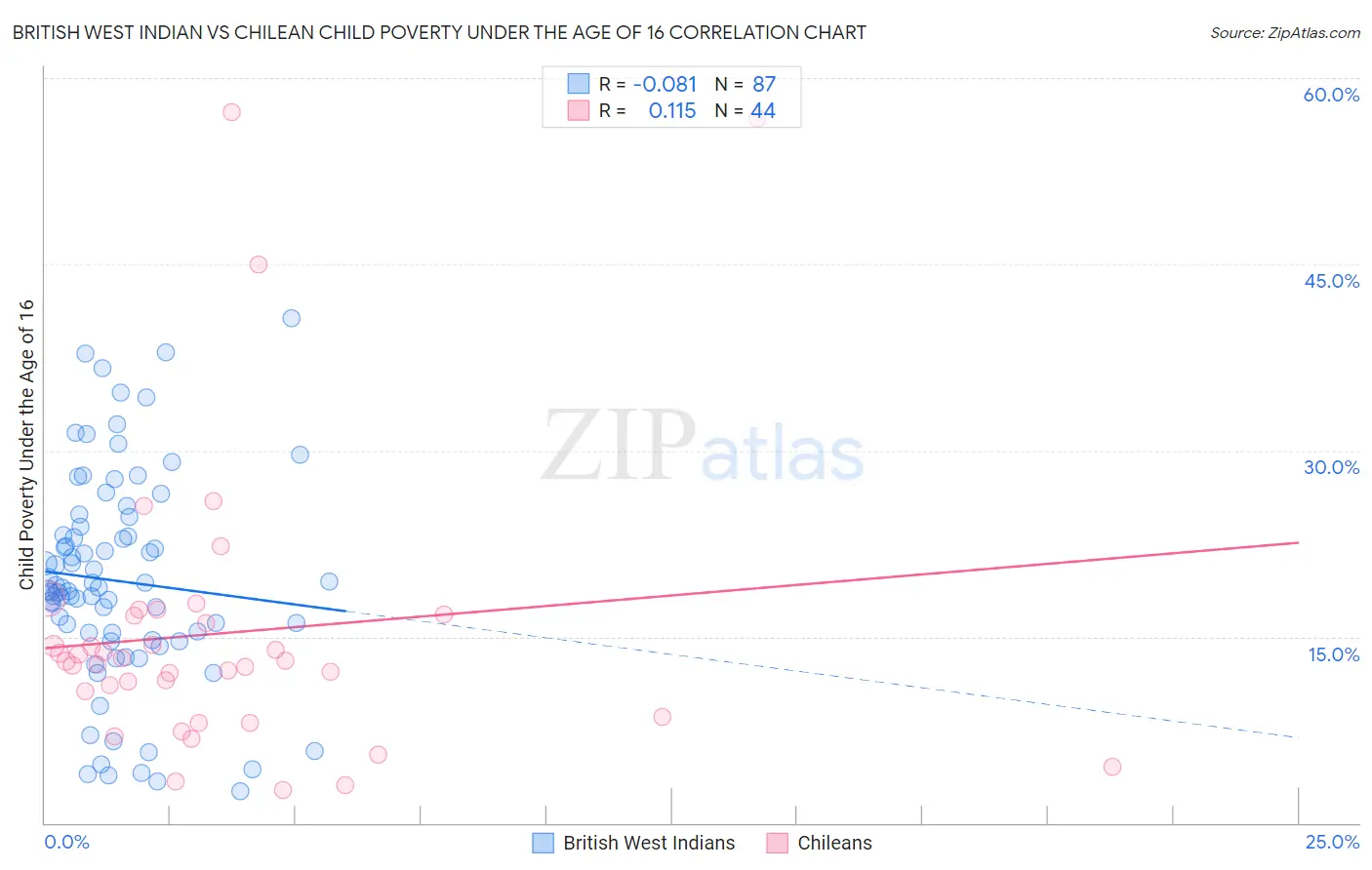 British West Indian vs Chilean Child Poverty Under the Age of 16