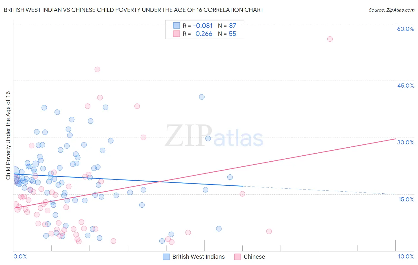 British West Indian vs Chinese Child Poverty Under the Age of 16