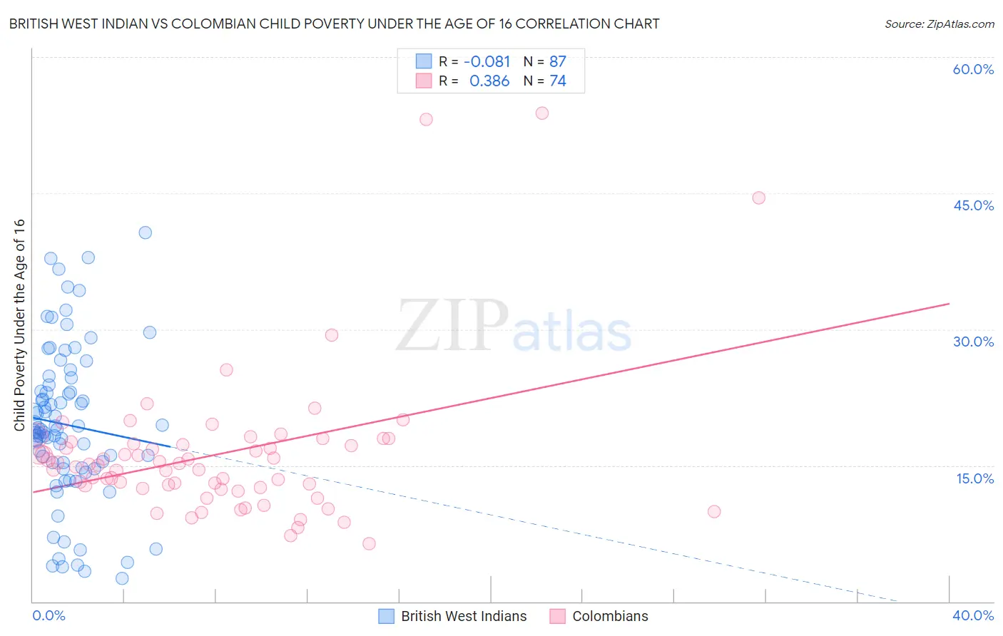 British West Indian vs Colombian Child Poverty Under the Age of 16
