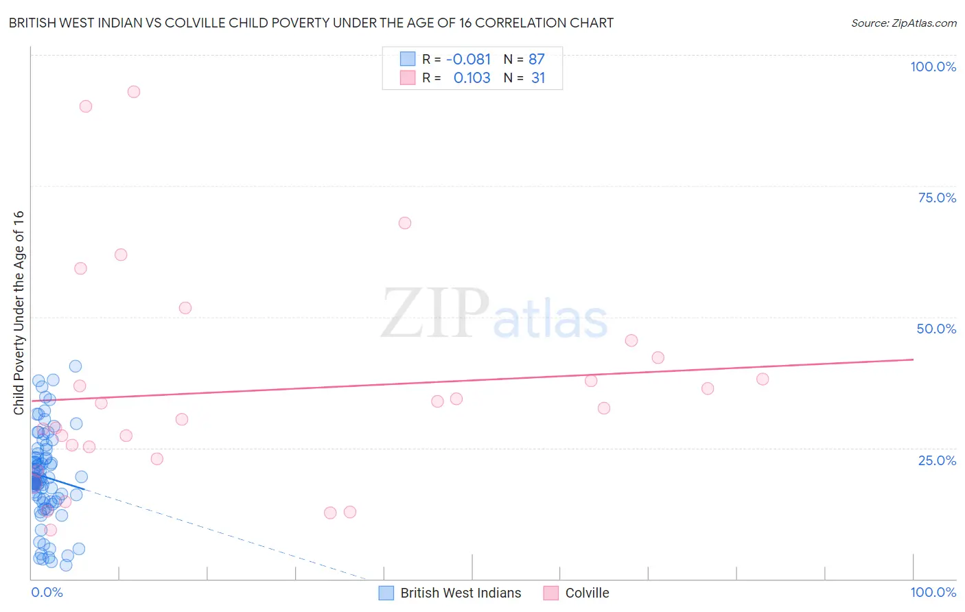 British West Indian vs Colville Child Poverty Under the Age of 16