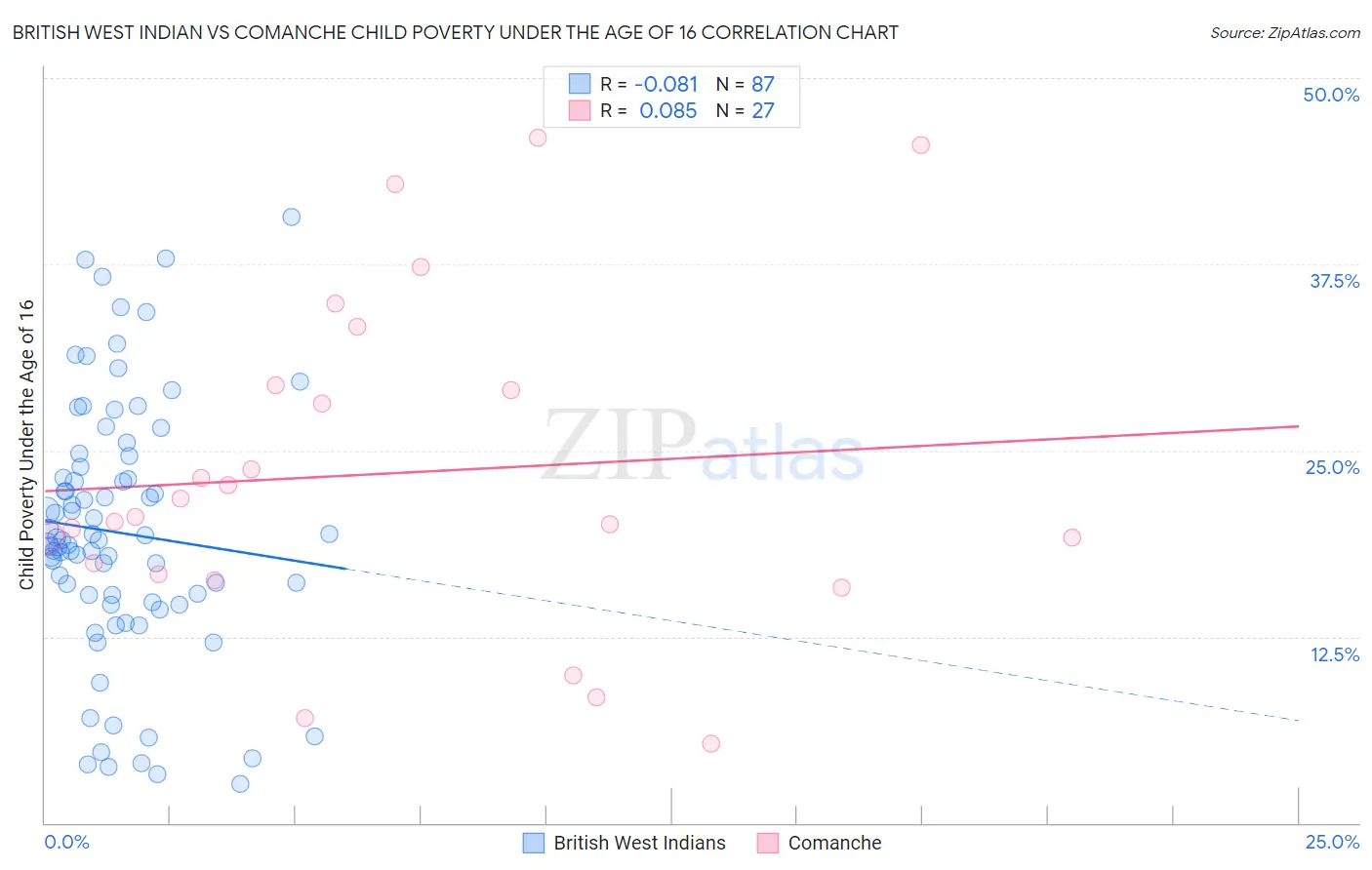 British West Indian vs Comanche Child Poverty Under the Age of 16