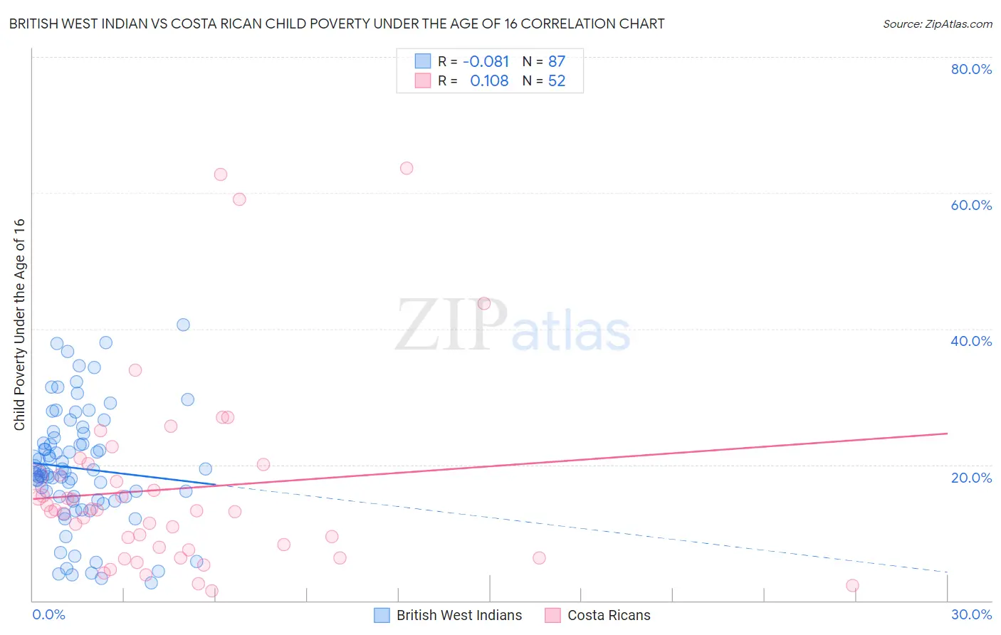 British West Indian vs Costa Rican Child Poverty Under the Age of 16