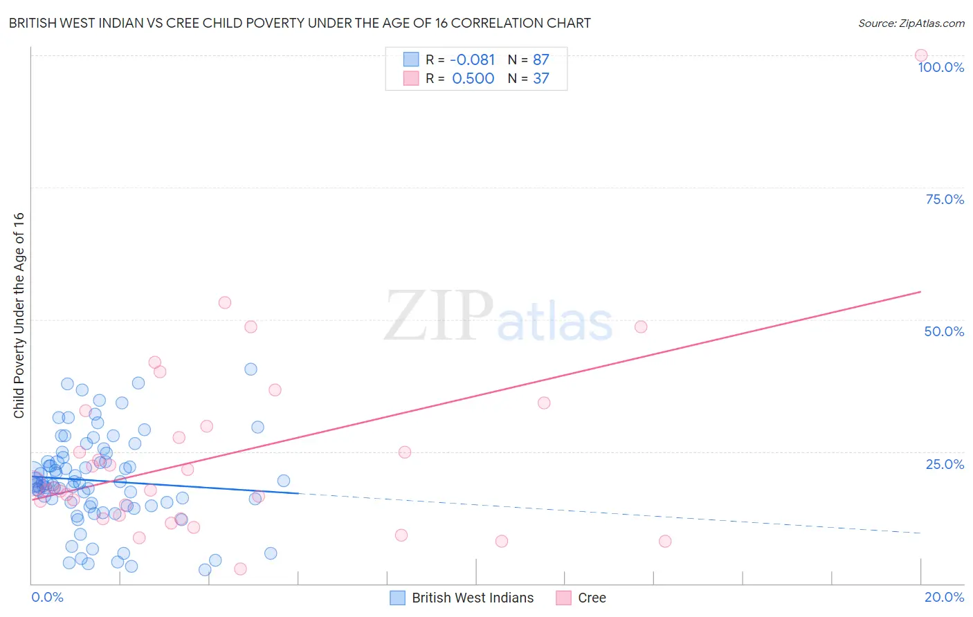 British West Indian vs Cree Child Poverty Under the Age of 16