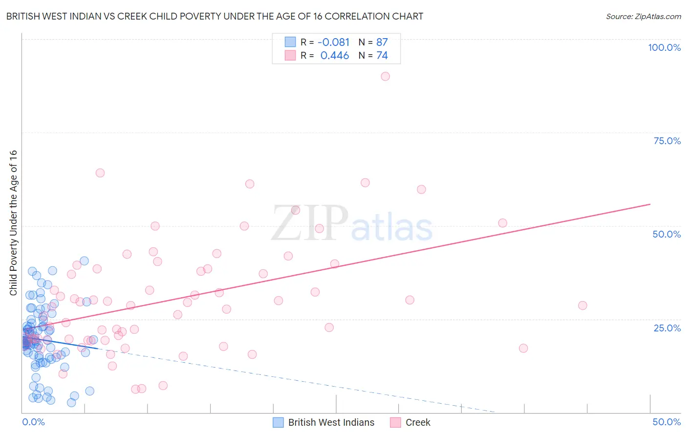 British West Indian vs Creek Child Poverty Under the Age of 16