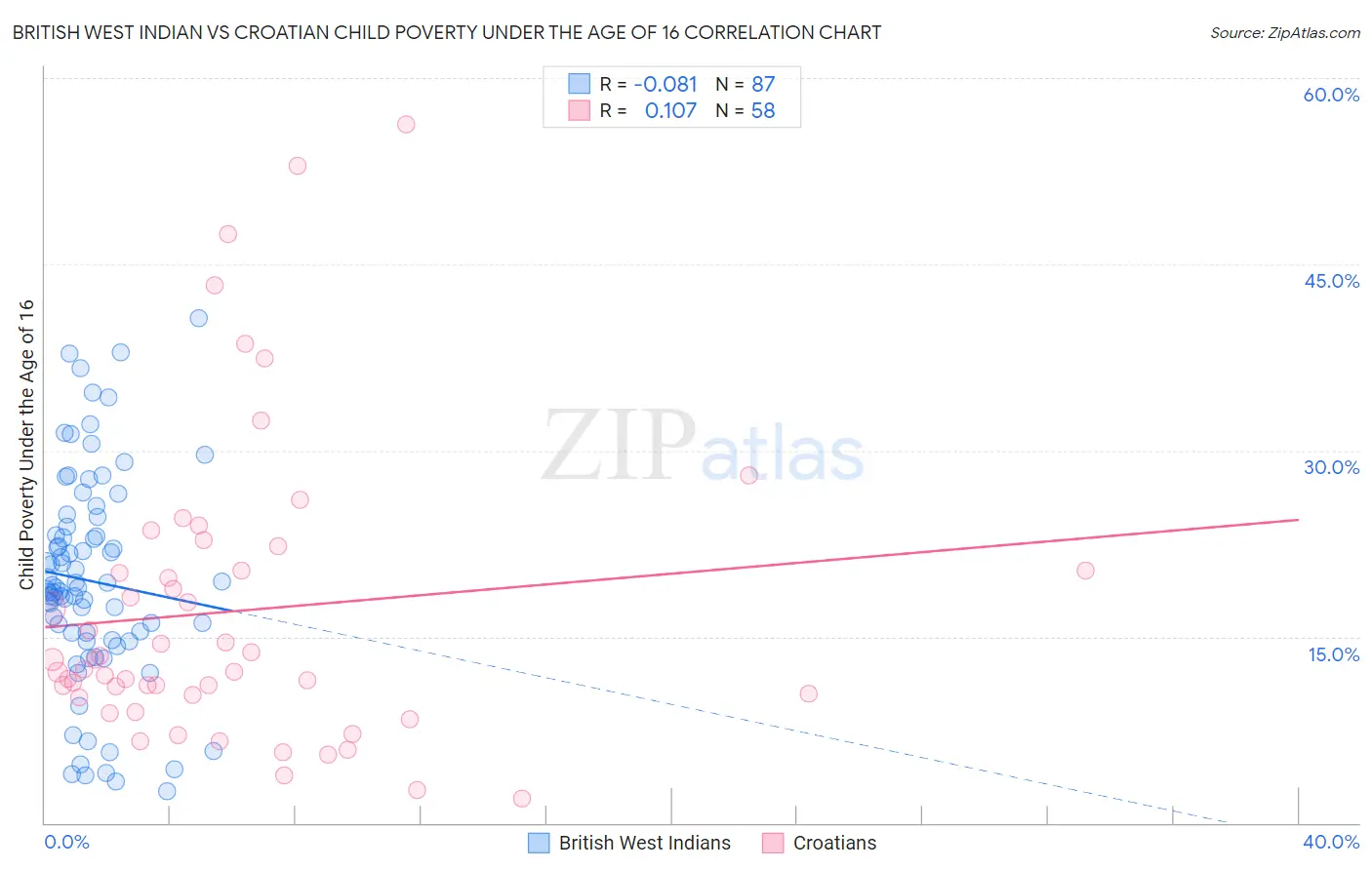 British West Indian vs Croatian Child Poverty Under the Age of 16