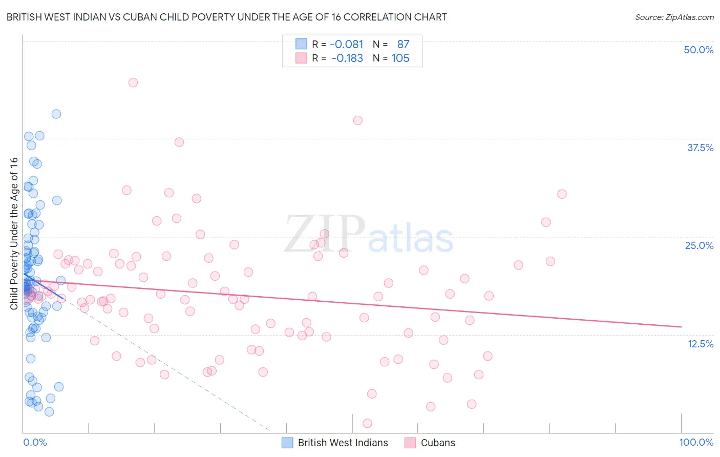 British West Indian vs Cuban Child Poverty Under the Age of 16