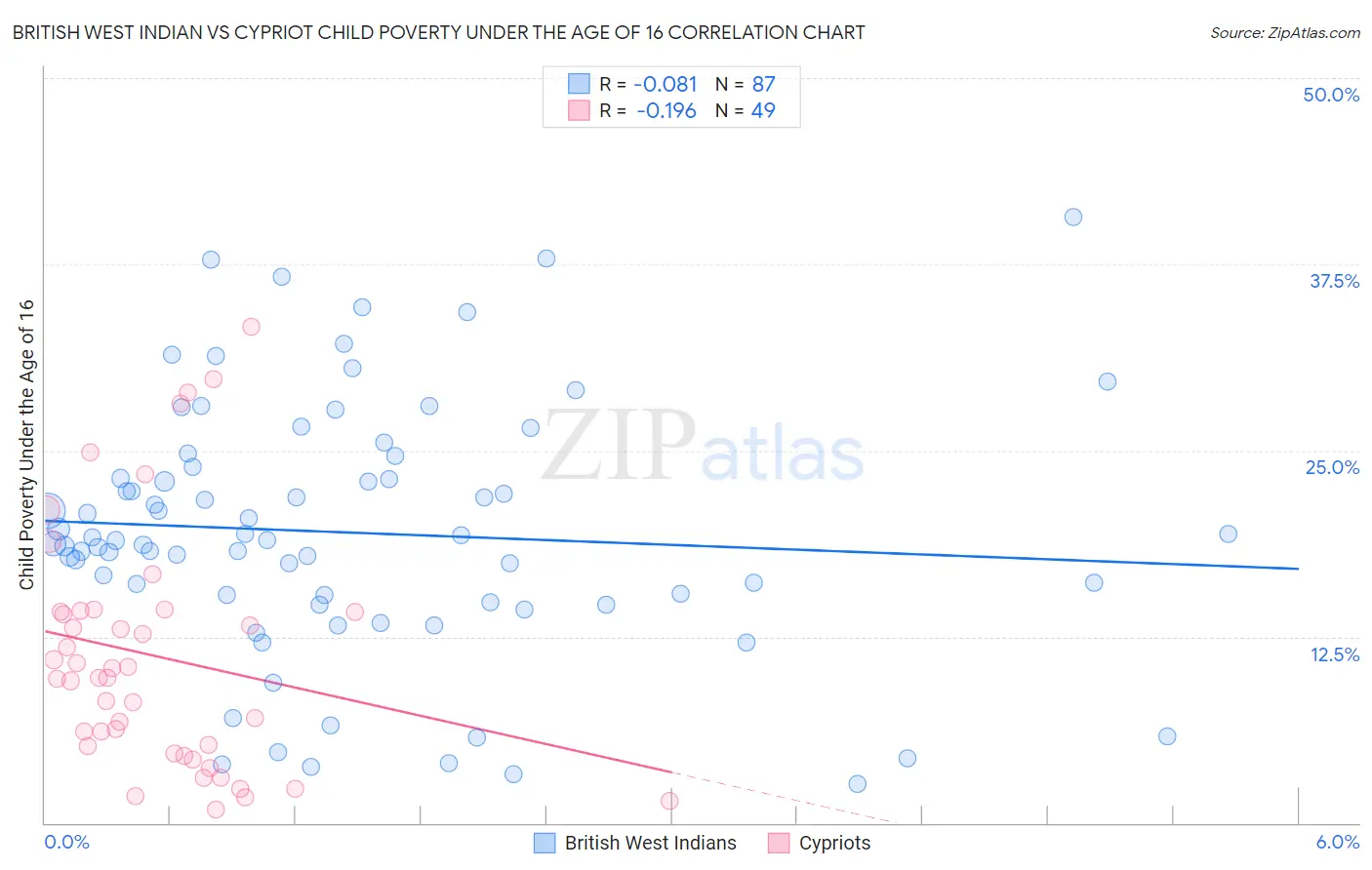 British West Indian vs Cypriot Child Poverty Under the Age of 16
