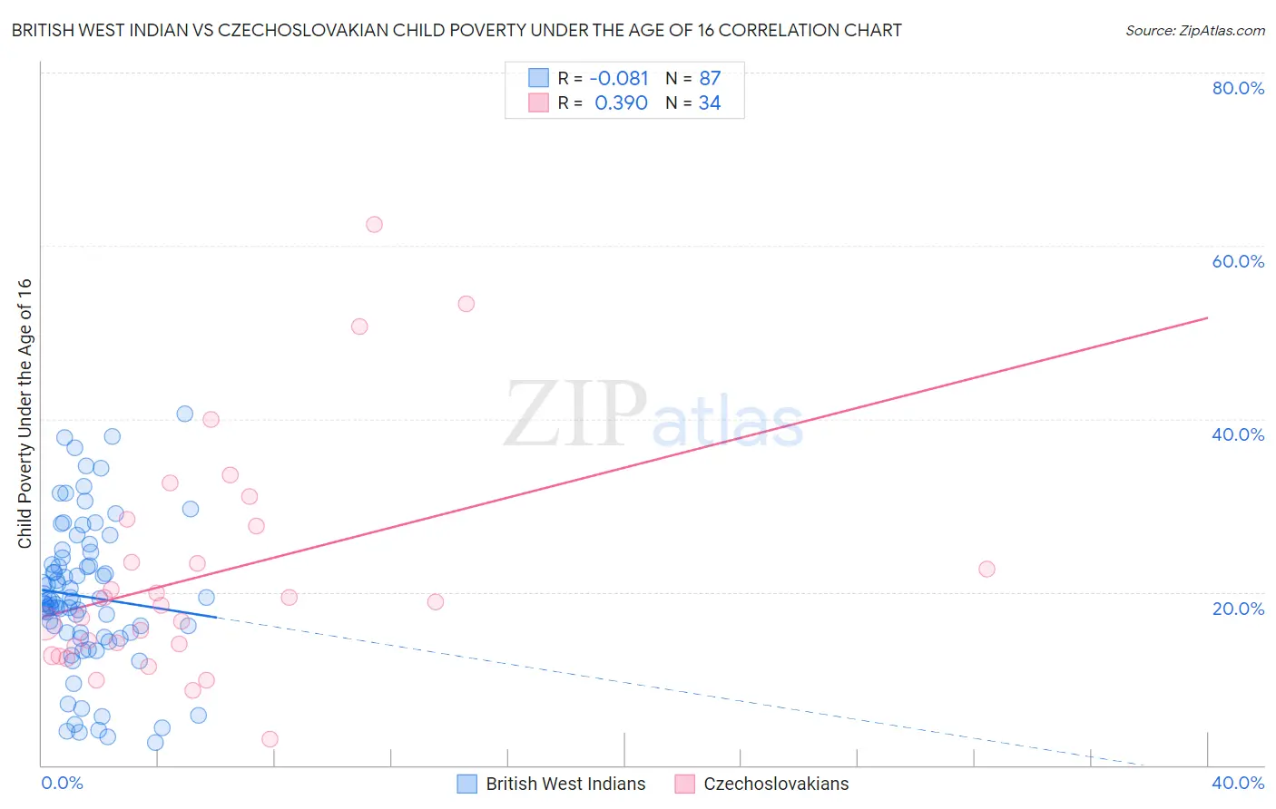 British West Indian vs Czechoslovakian Child Poverty Under the Age of 16