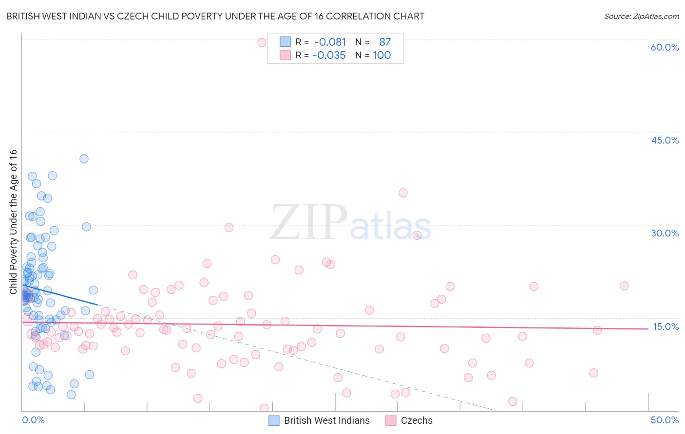 British West Indian vs Czech Child Poverty Under the Age of 16