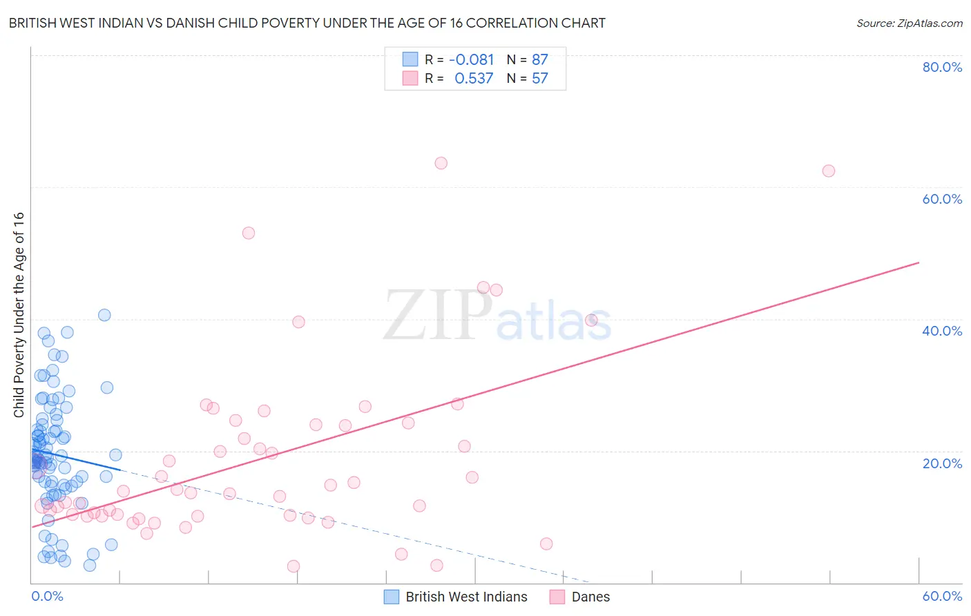 British West Indian vs Danish Child Poverty Under the Age of 16