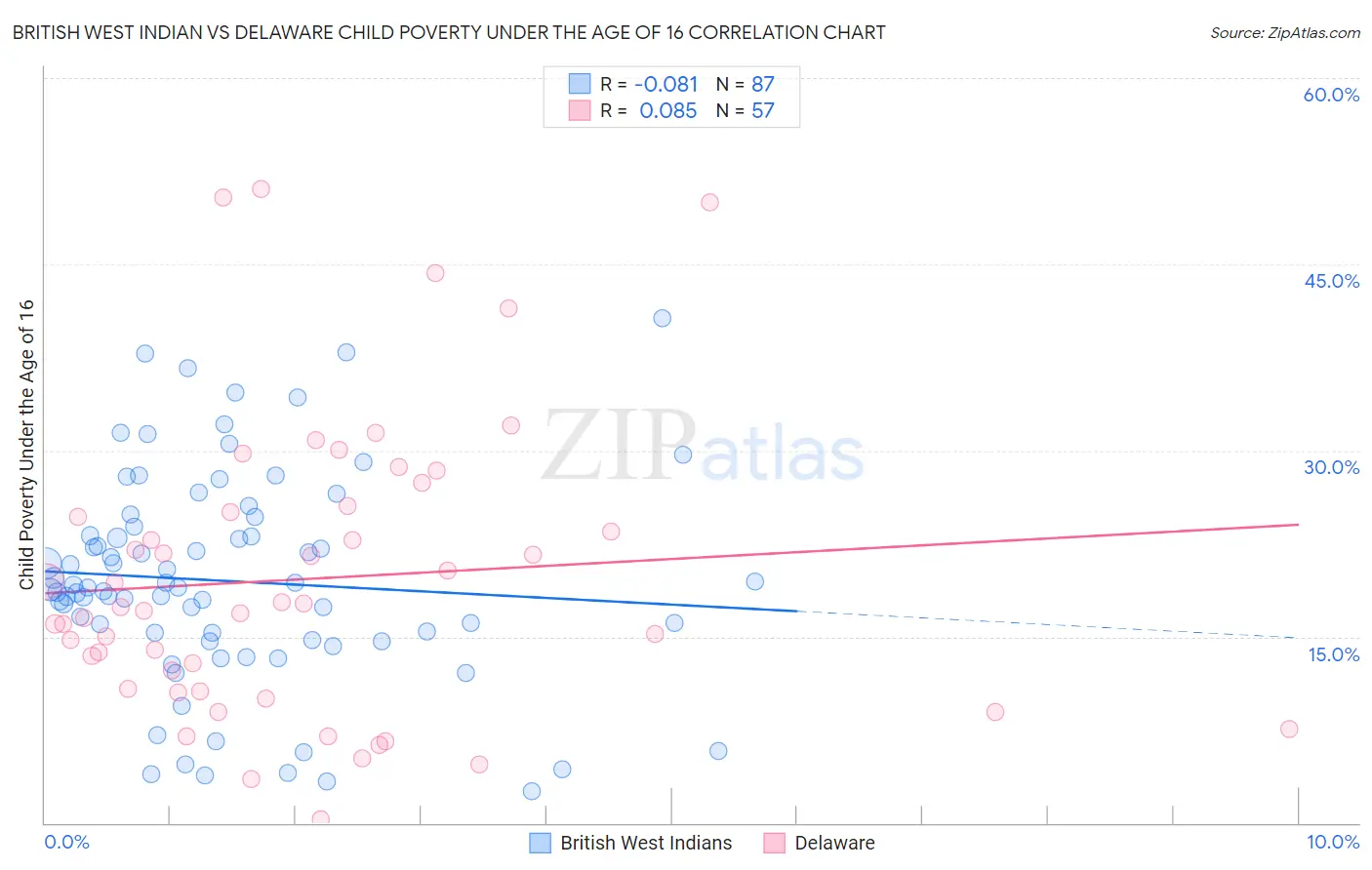 British West Indian vs Delaware Child Poverty Under the Age of 16