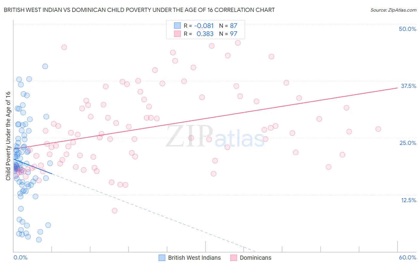 British West Indian vs Dominican Child Poverty Under the Age of 16