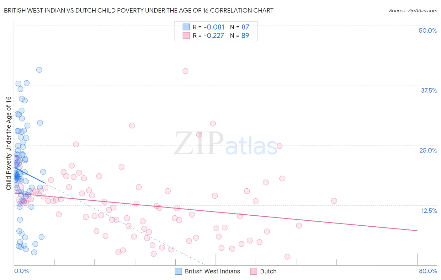 British West Indian vs Dutch Child Poverty Under the Age of 16