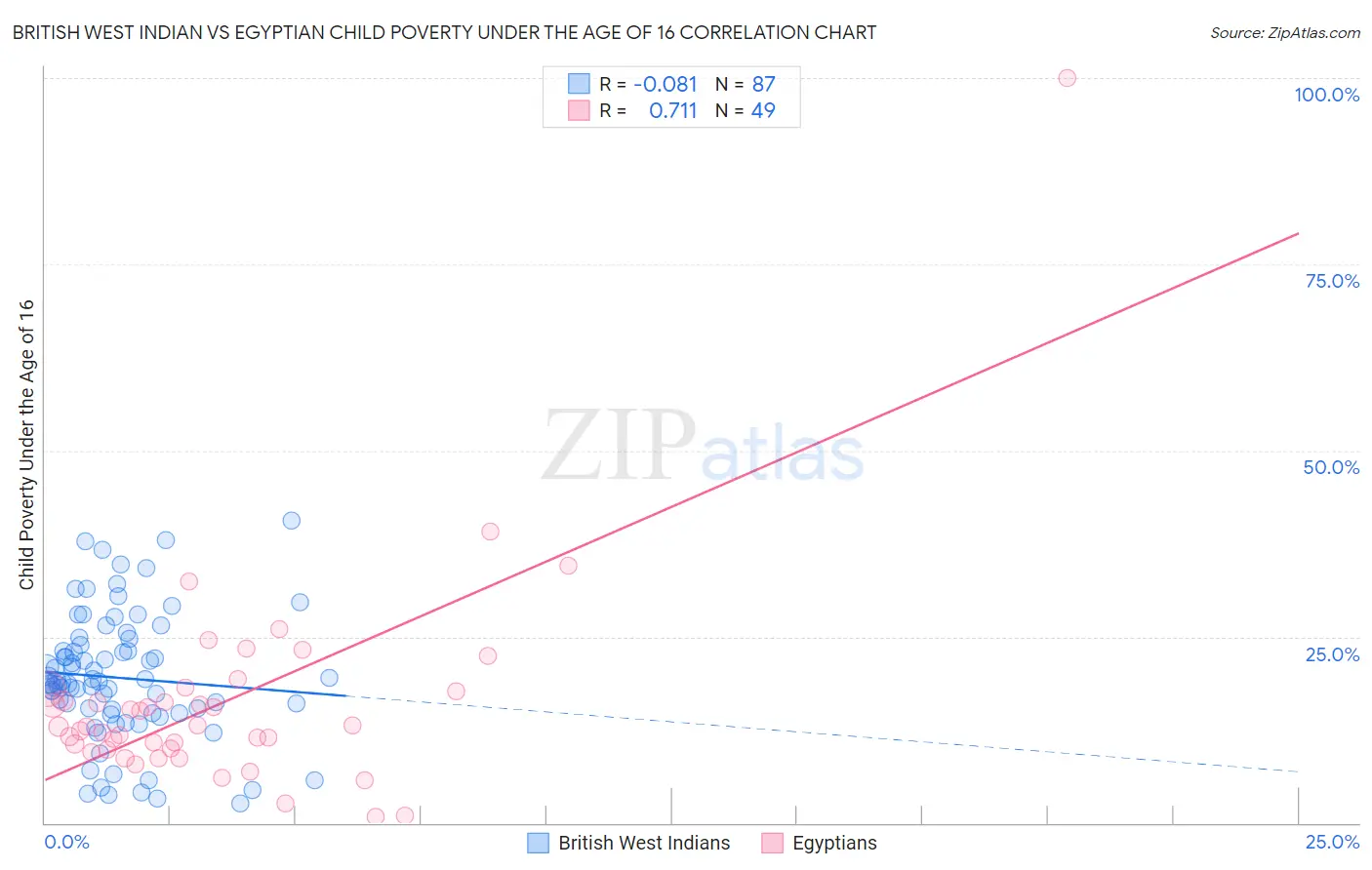 British West Indian vs Egyptian Child Poverty Under the Age of 16