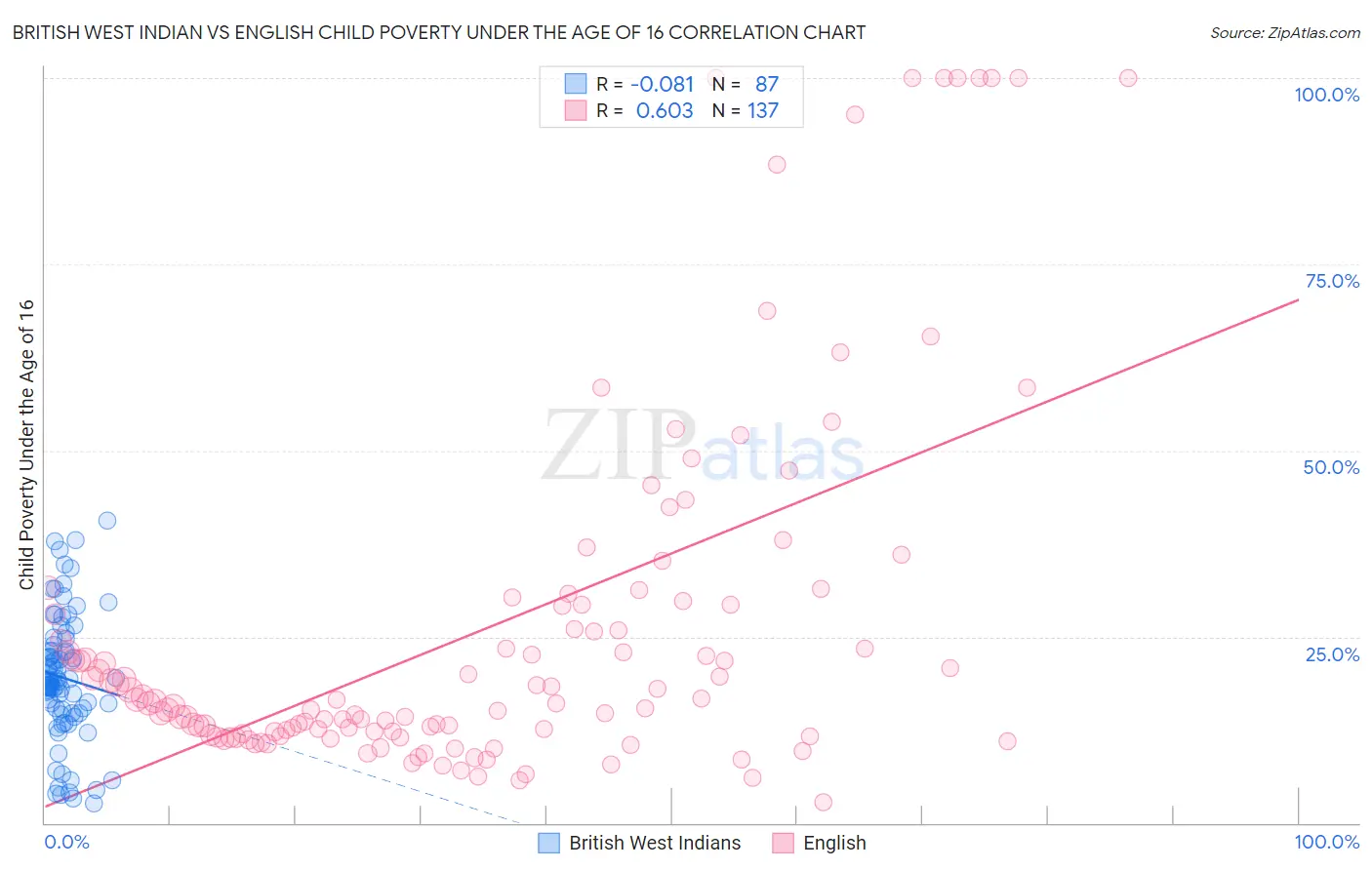 British West Indian vs English Child Poverty Under the Age of 16
