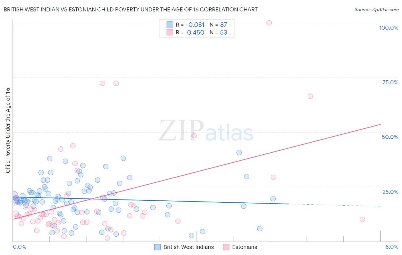British West Indian vs Estonian Child Poverty Under the Age of 16