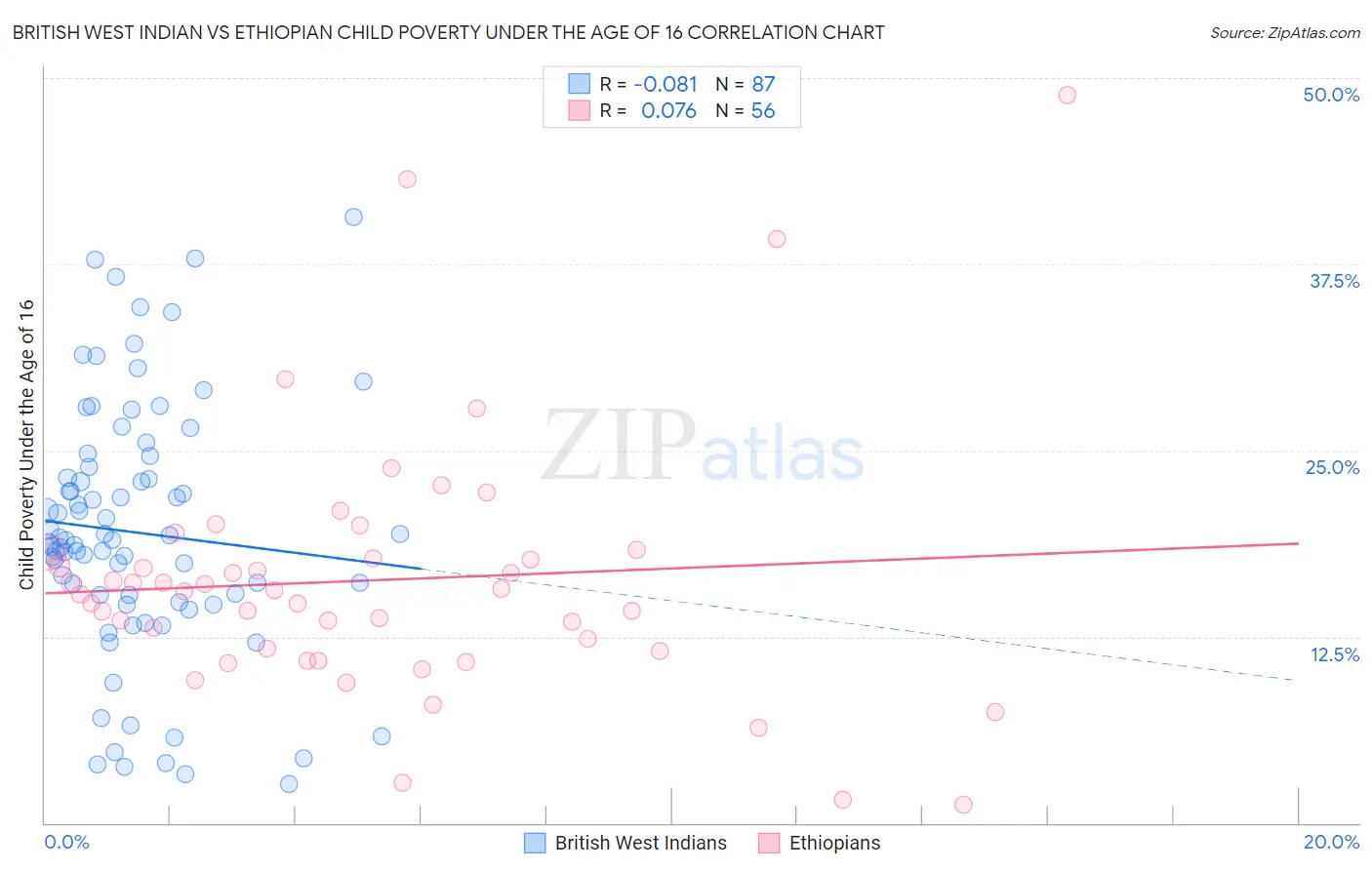 British West Indian vs Ethiopian Child Poverty Under the Age of 16