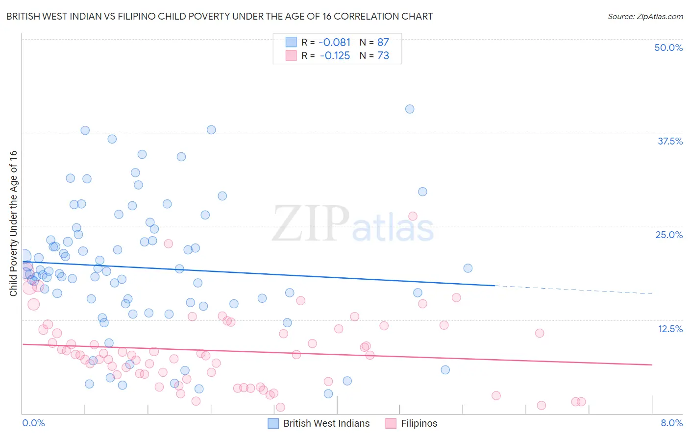 British West Indian vs Filipino Child Poverty Under the Age of 16