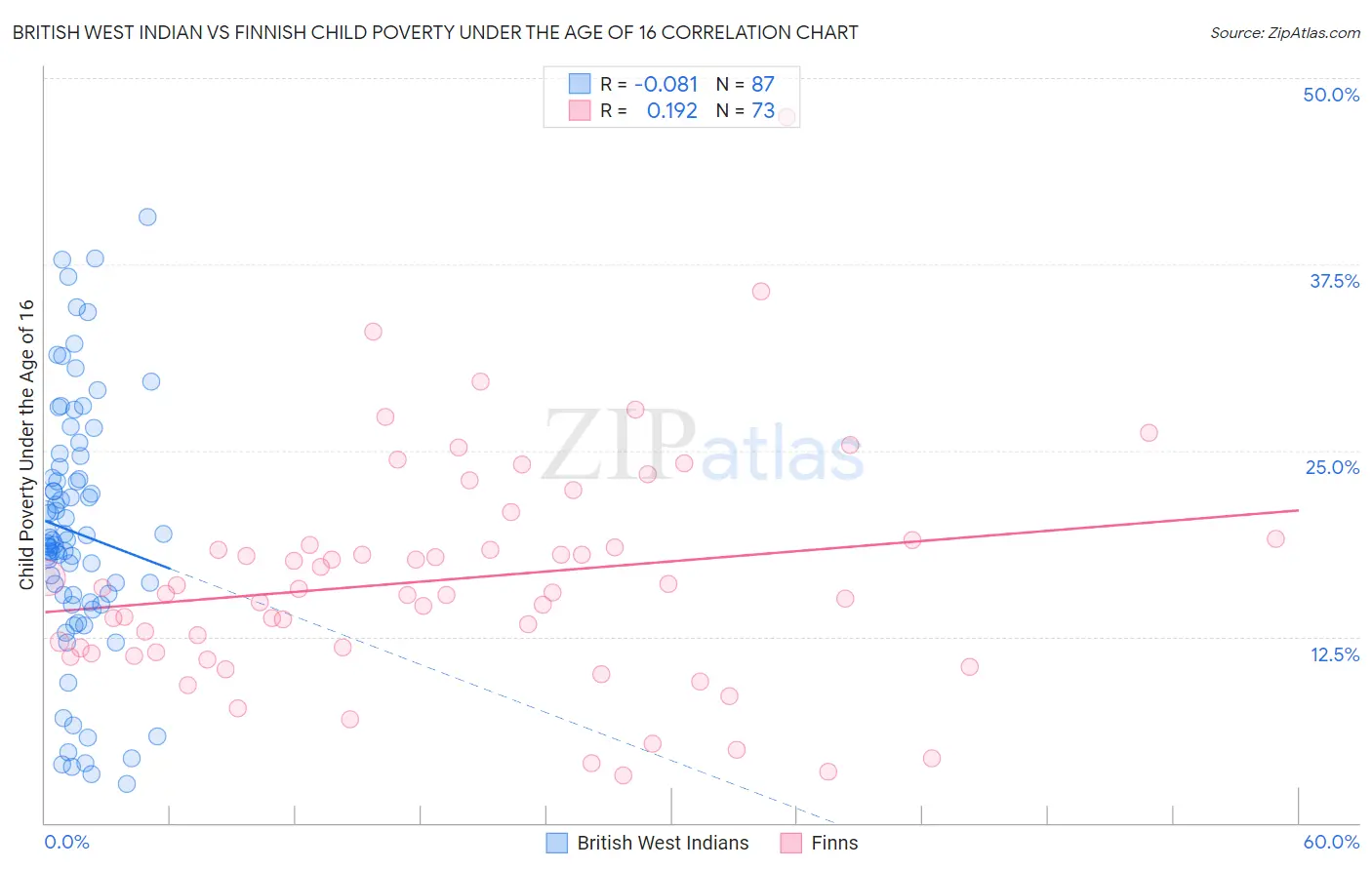 British West Indian vs Finnish Child Poverty Under the Age of 16