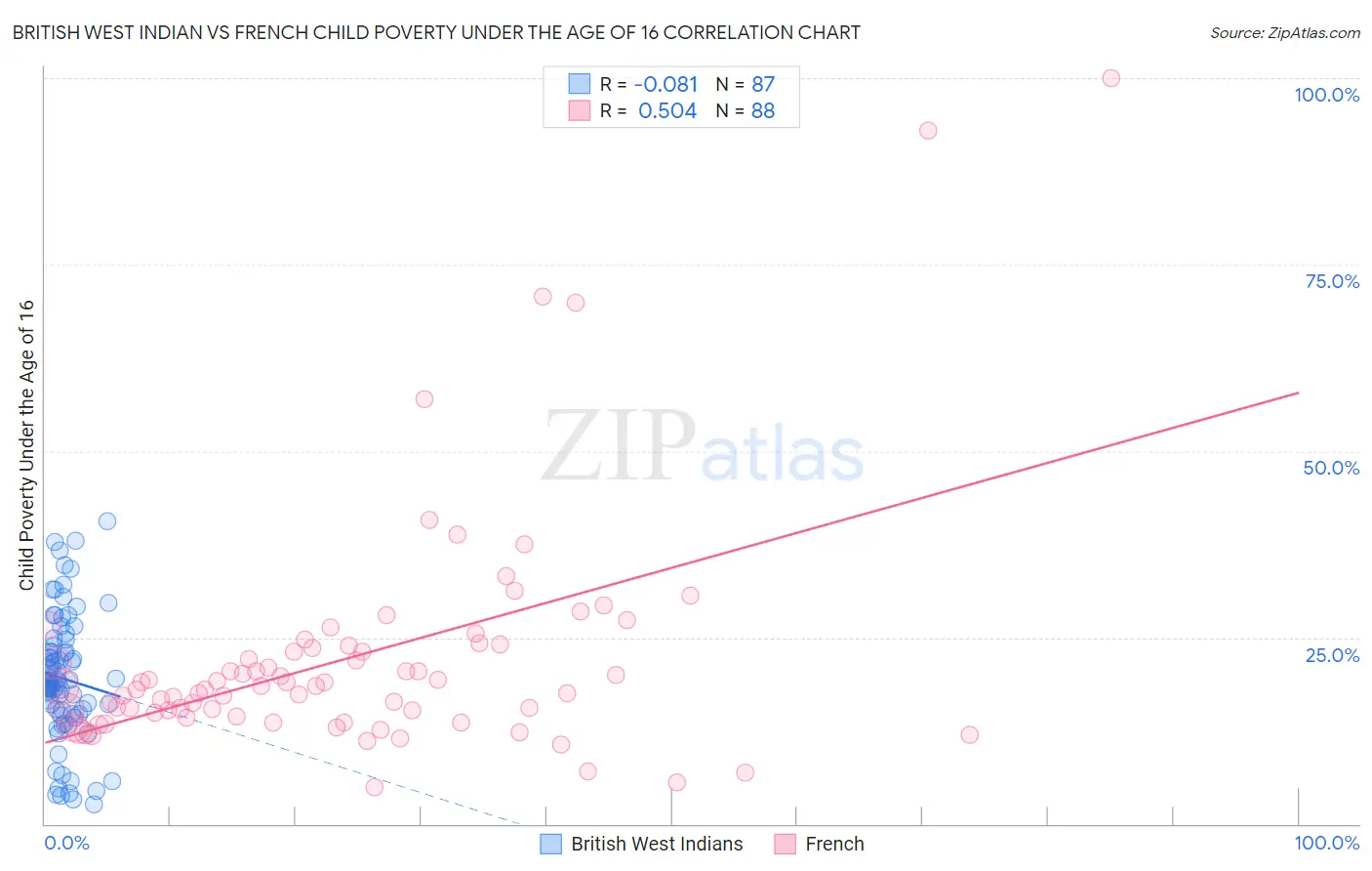British West Indian vs French Child Poverty Under the Age of 16